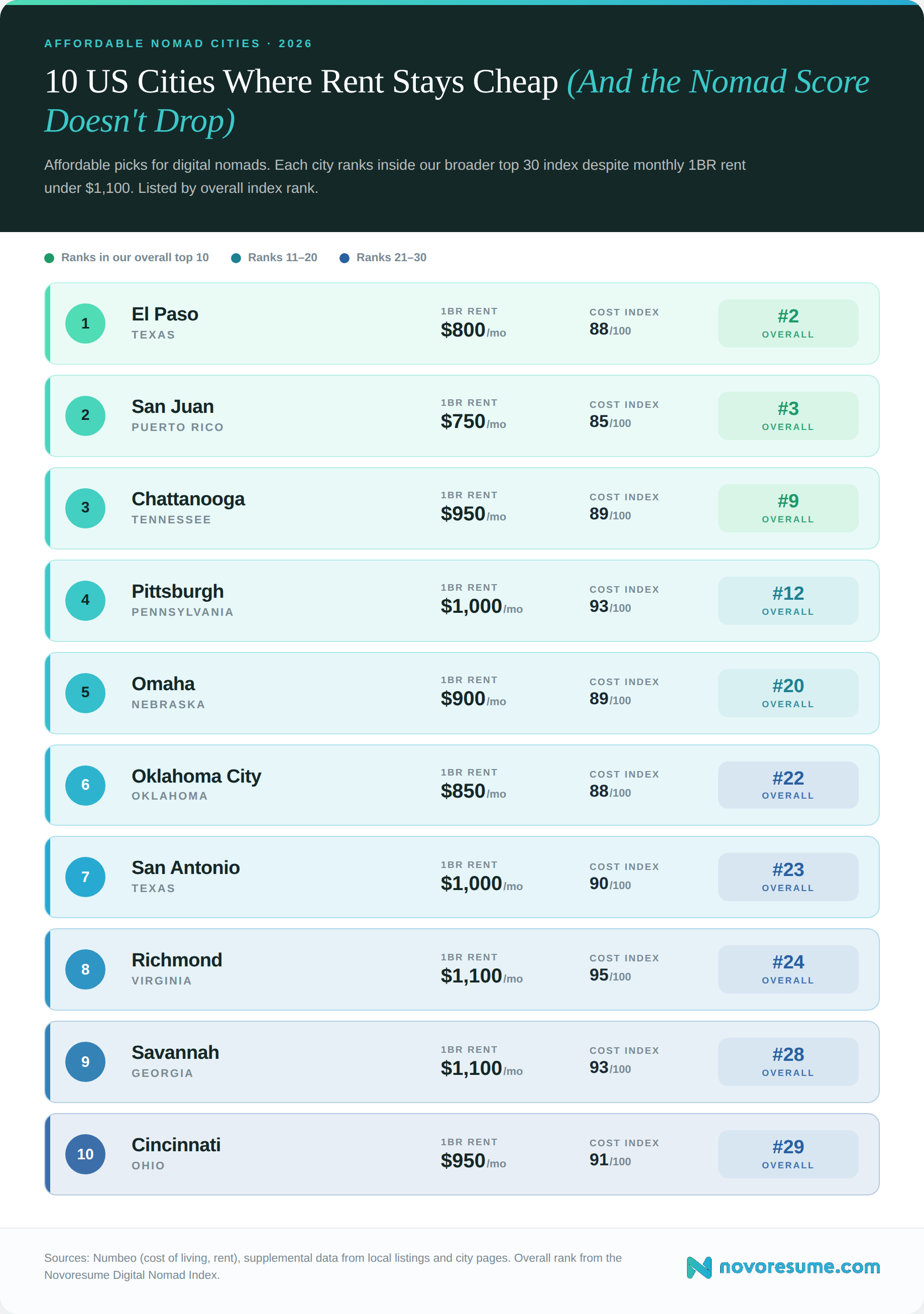10-affordable-cities-for-digital-nomads