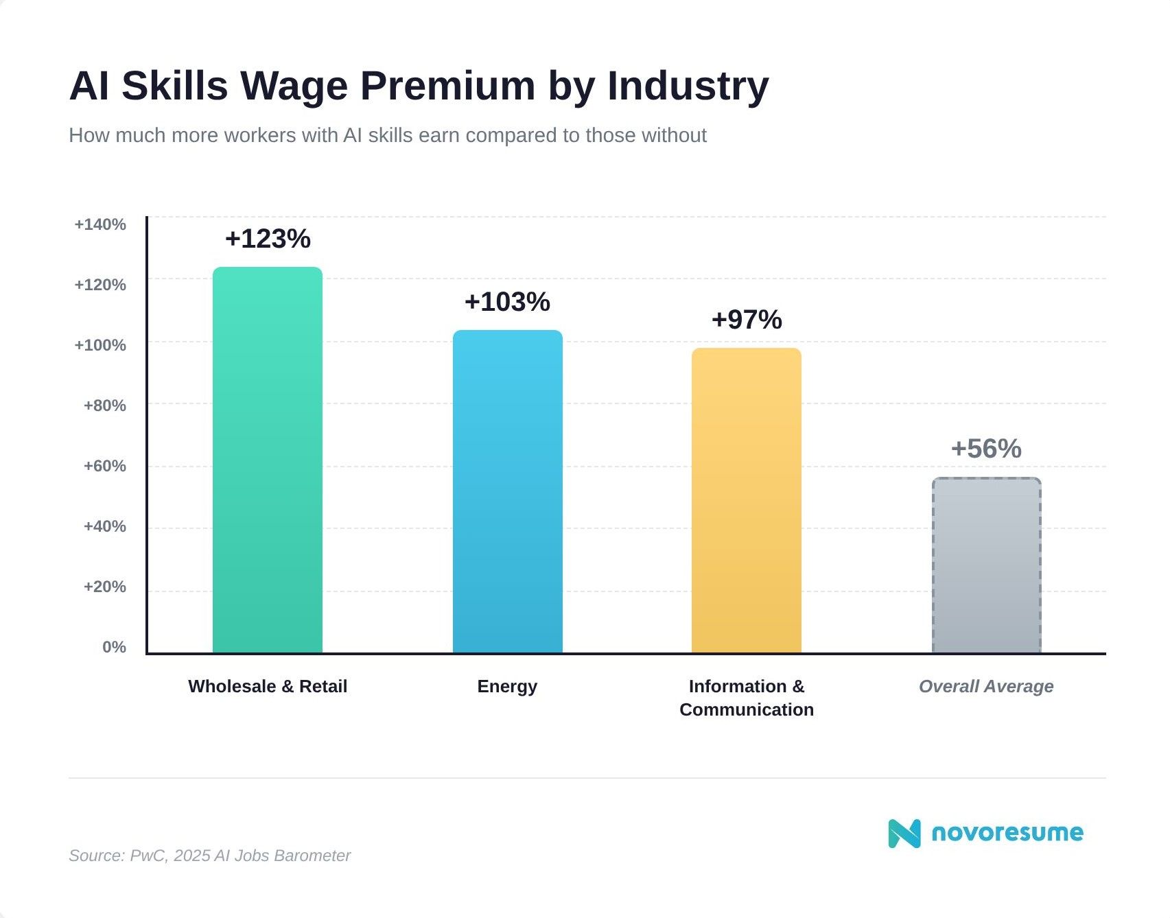 AI-skills-wage-premium-by-industry