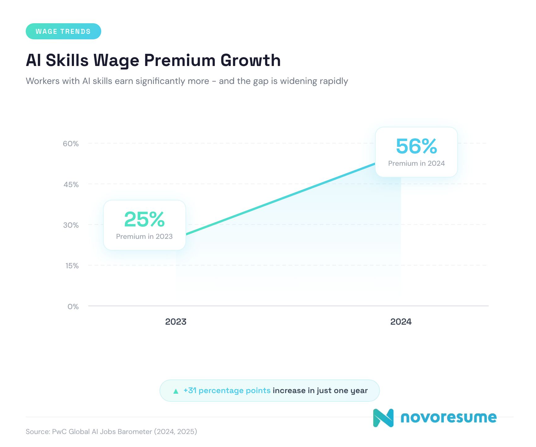 AI-skills-wage-premium-growth