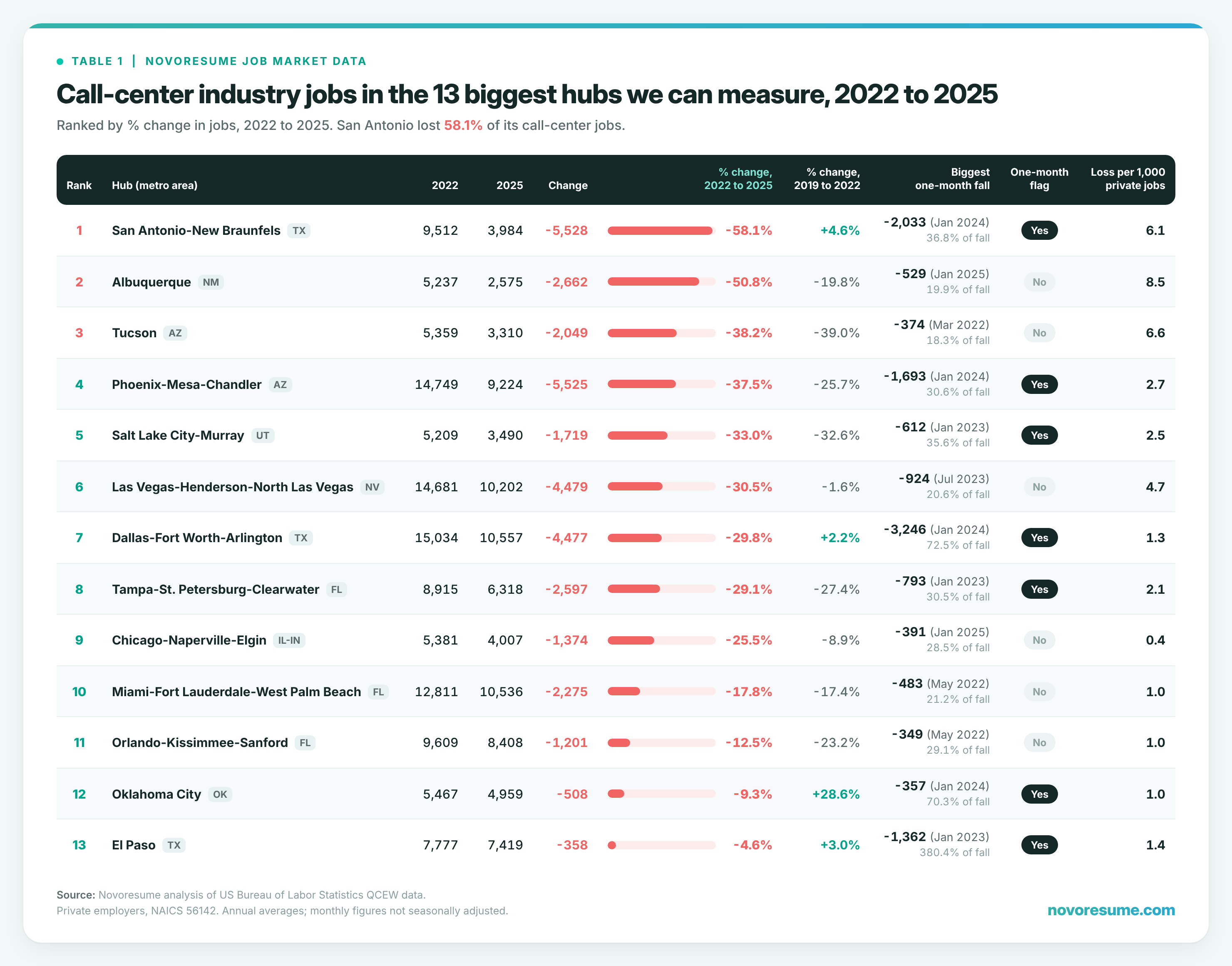 Call-center-industry-jobs-in the-13-biggest-hubs-we-can measure