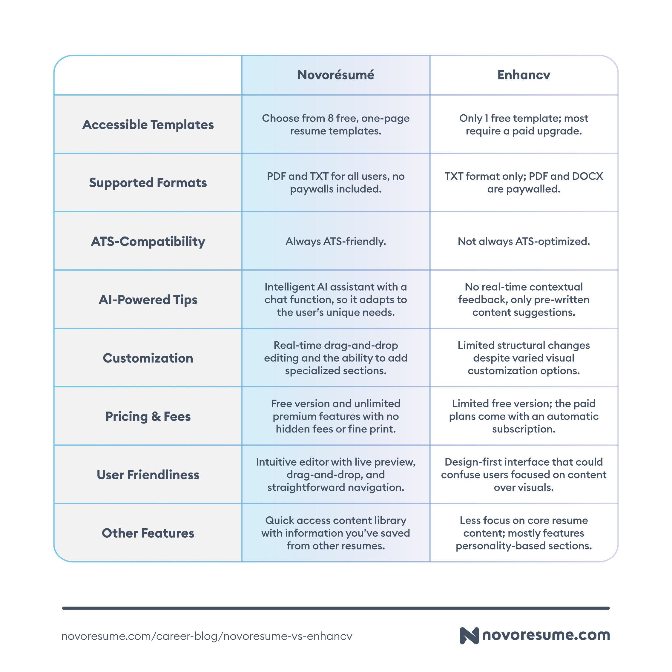 Enhancv-vs-novoresume-comparisson