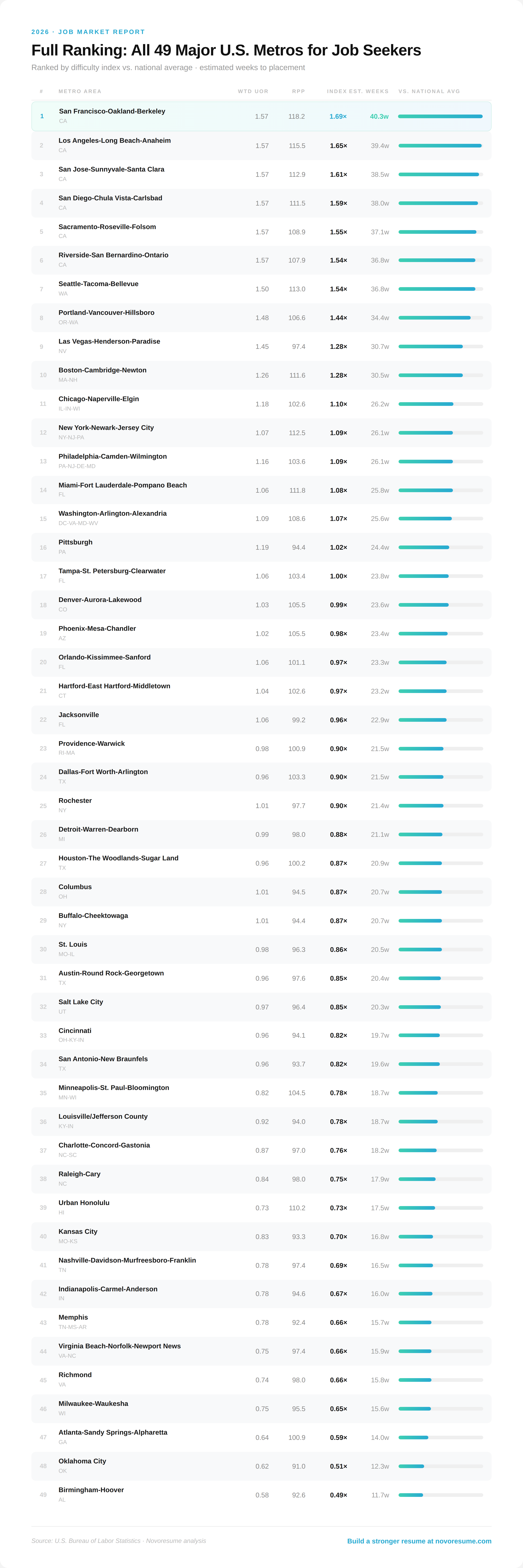 Full-Ranking:-All-49-Major-U.S.-Metros