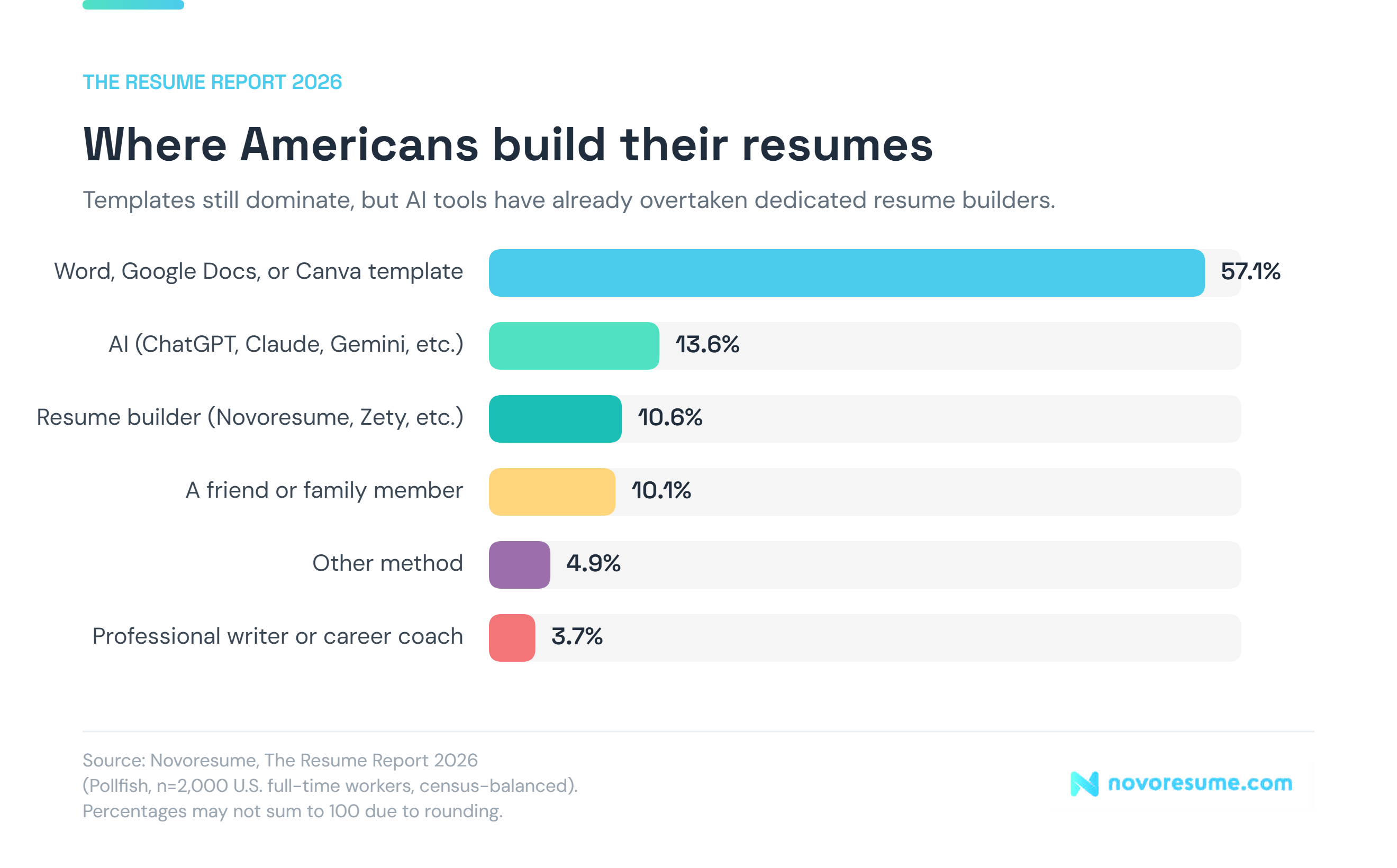 How Americans Write Their Resumes