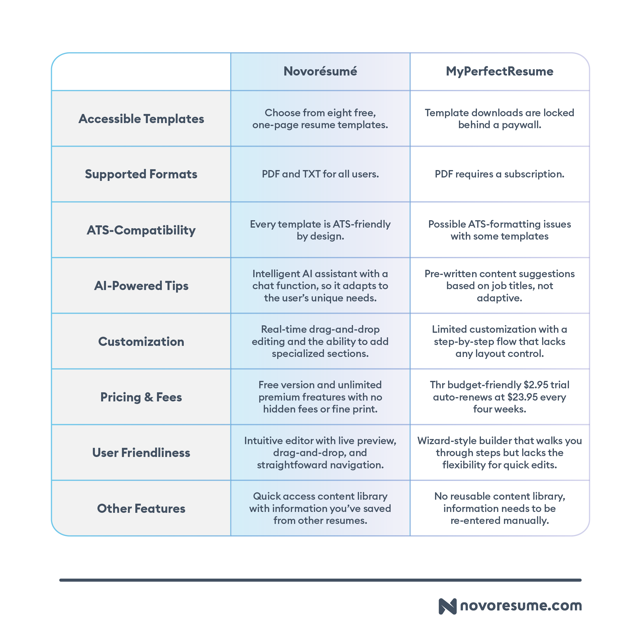 Novorésumé-VS-MyPerfectResume-Which-Gets-You-Hired