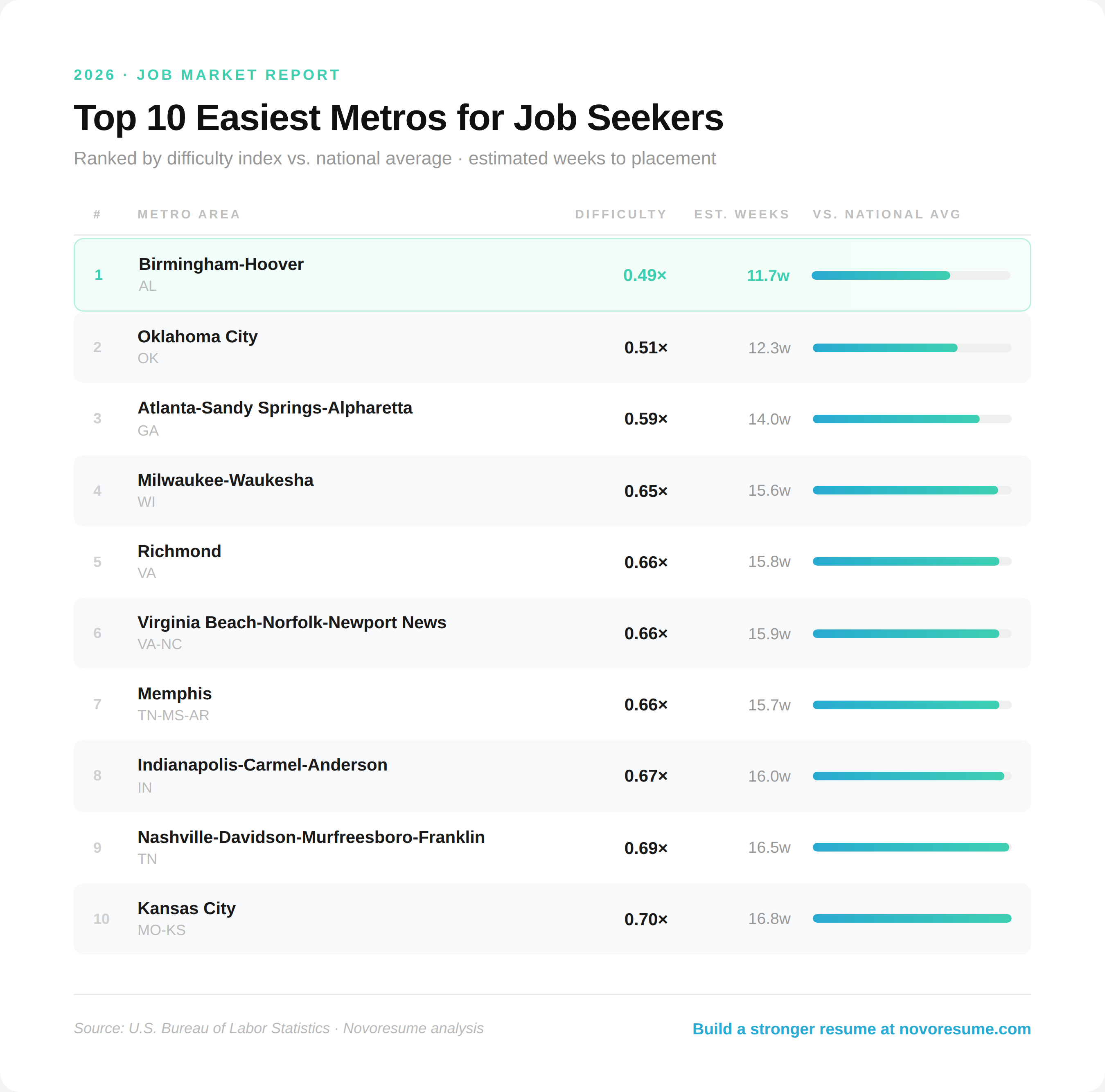 Top-10-Easiest-Metro-areas-for-Job-Seekers