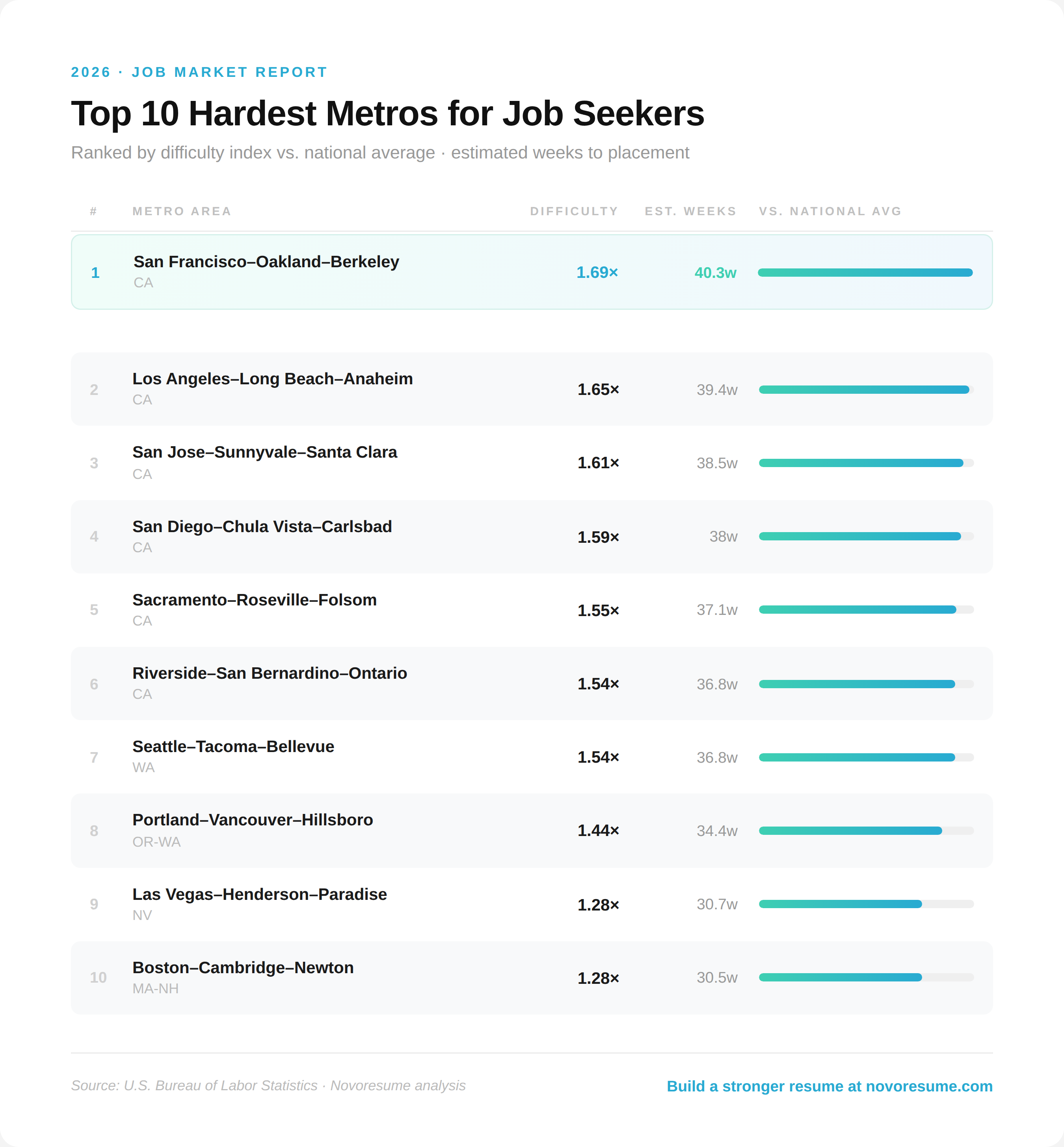 Top-10-Hardest-Metro-ares-for-Job-Seekers