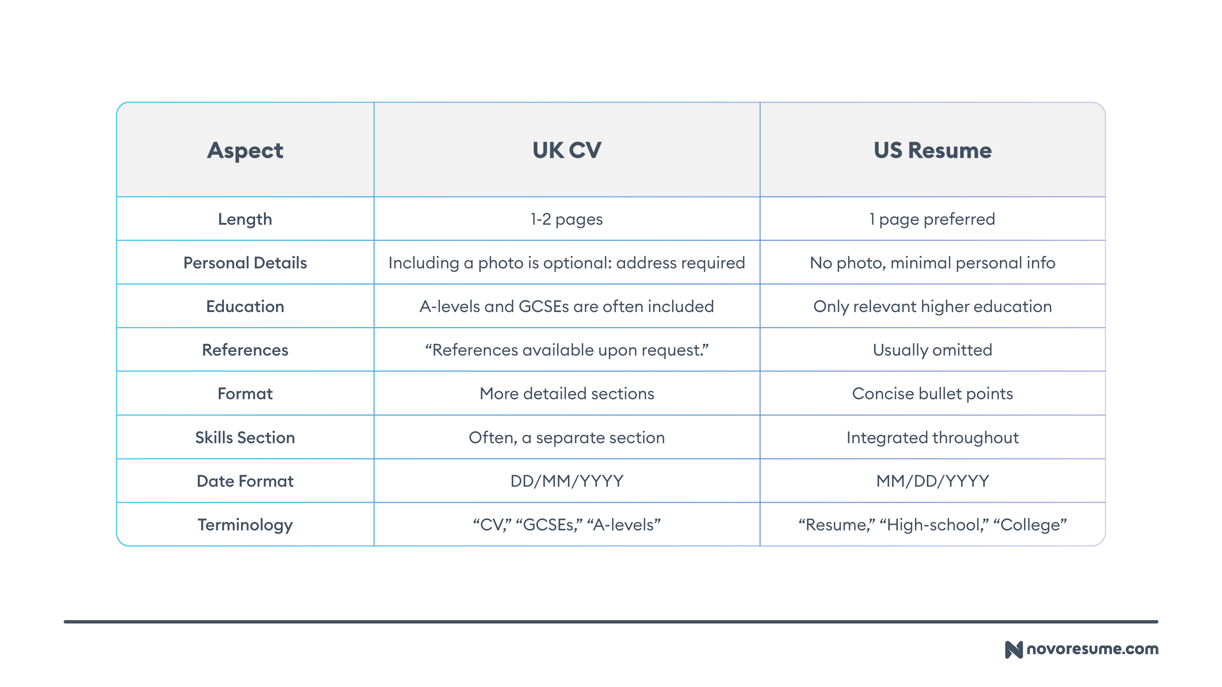 UK CV vs US Resume
