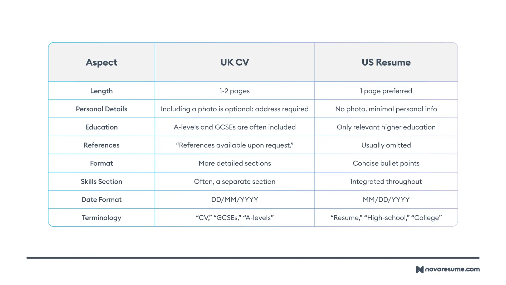 UK CV vs US Resume