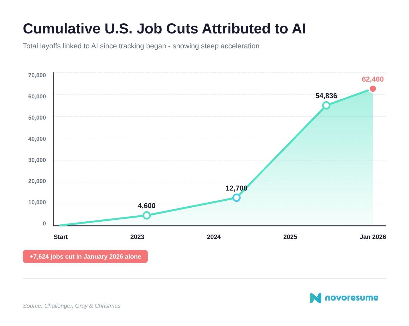 US-job-cuts-attributed-to-ai