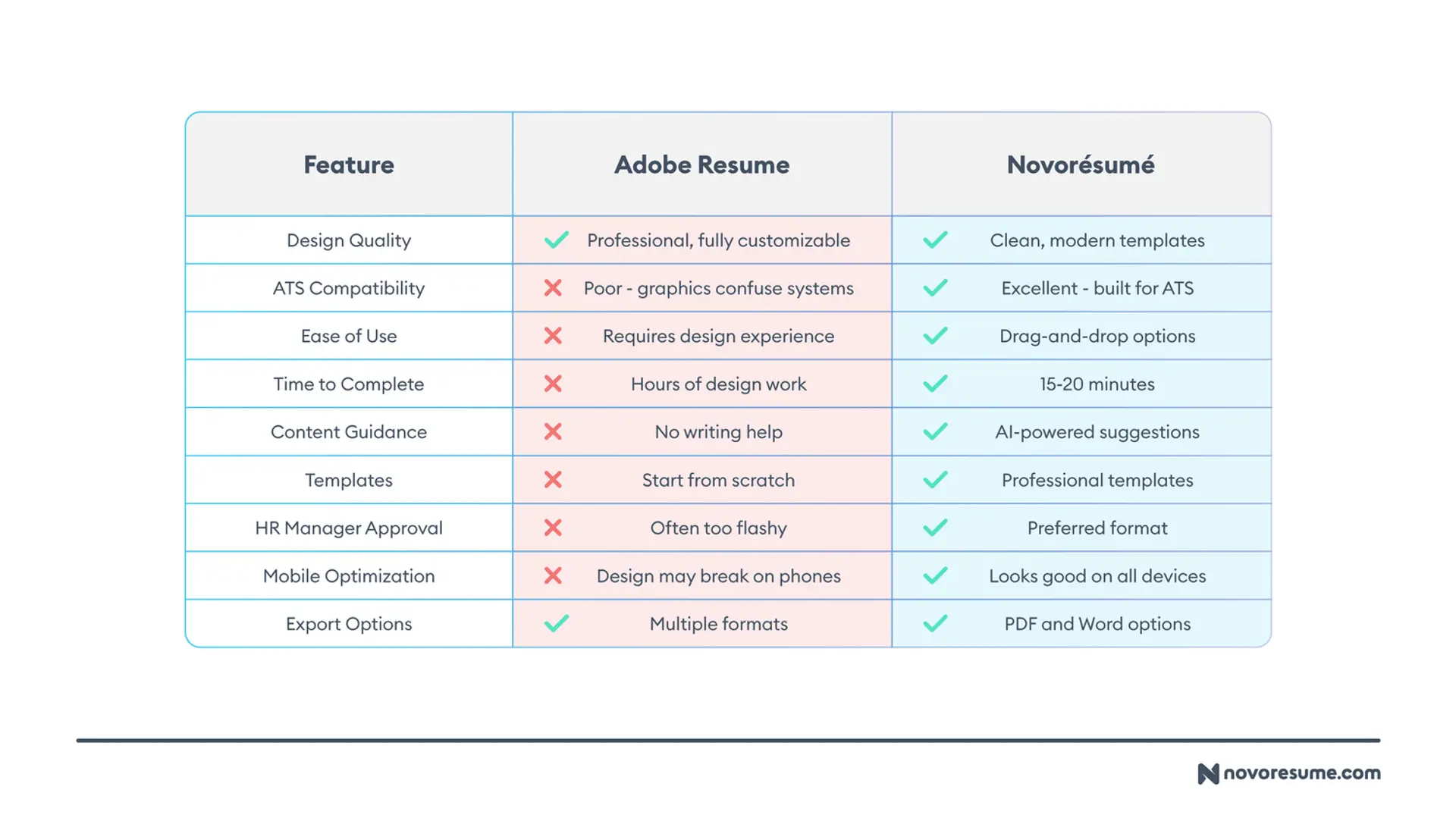 adobe resume review drafts novoresume vs adobe resume