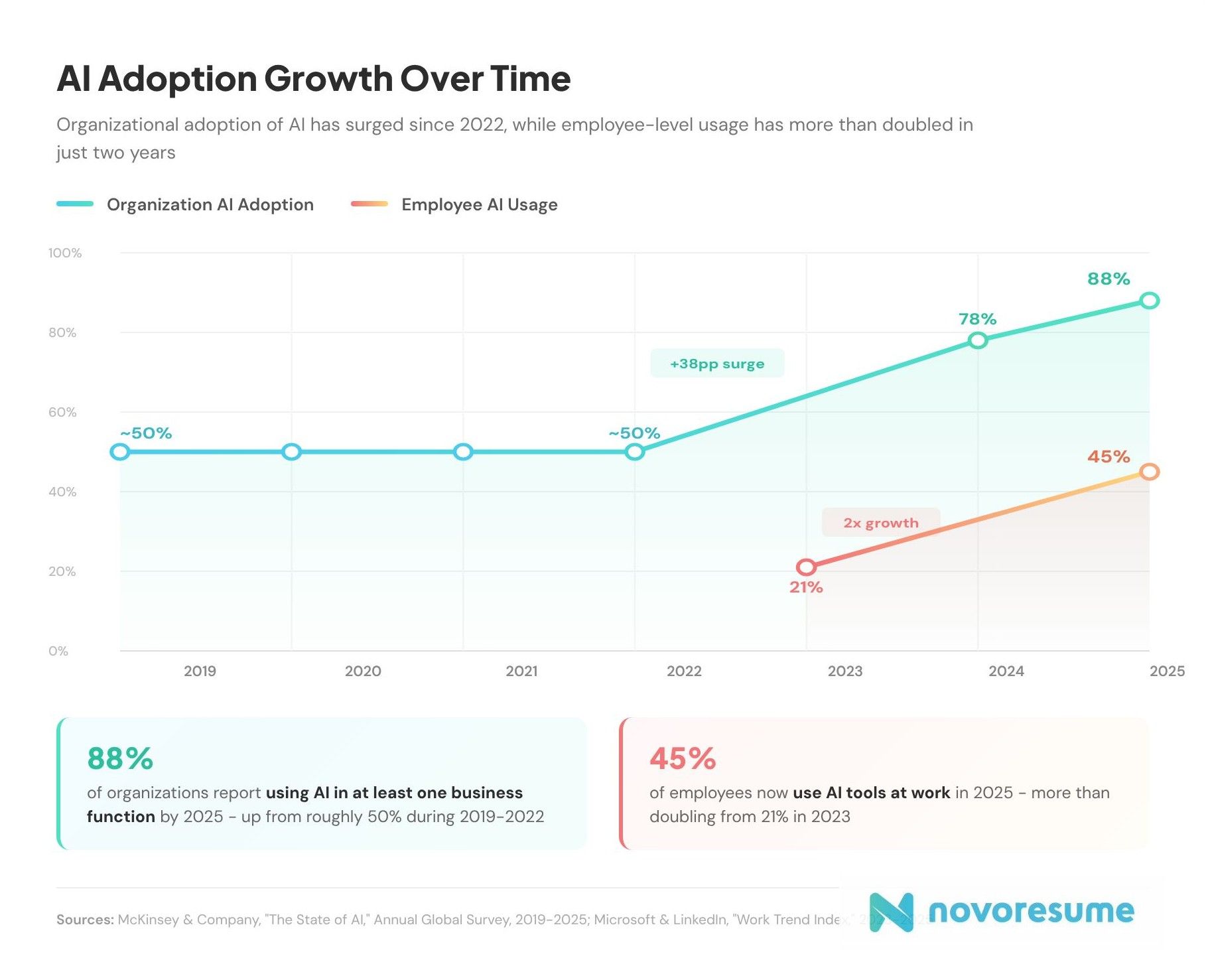 ai-adoption-growth-over-time