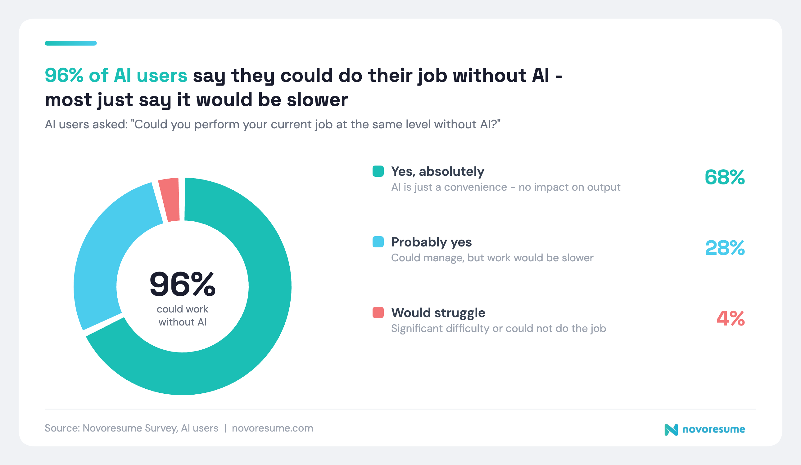 ai-dependency-novoresume