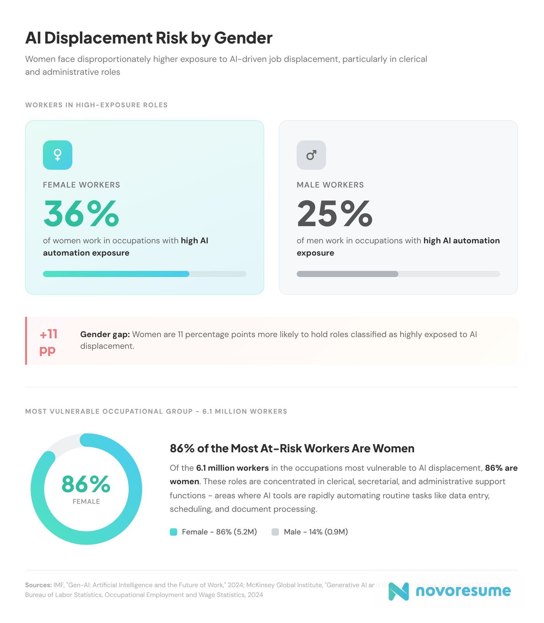 ai-displacement-risk-by-gender