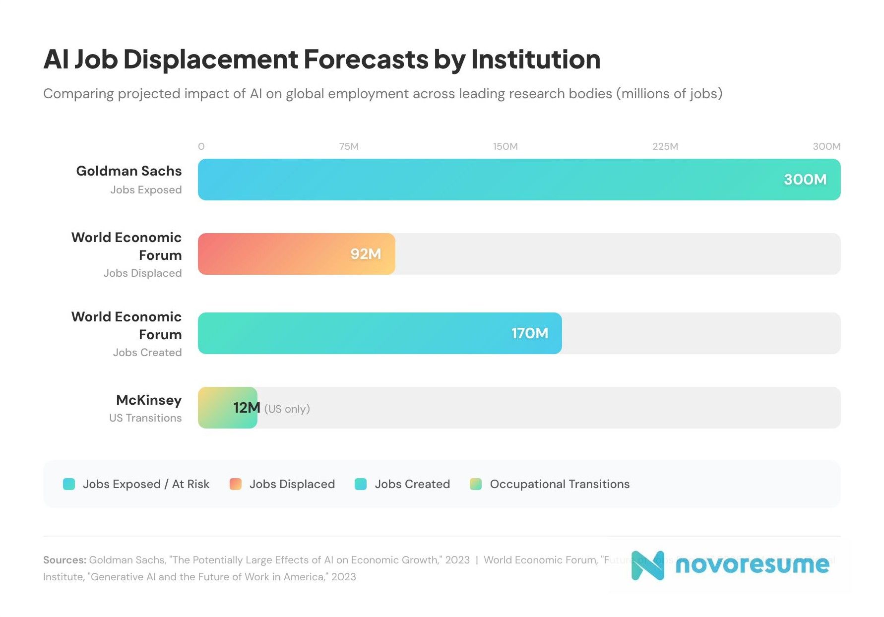 ai-job-displacement-forecast-by-institution