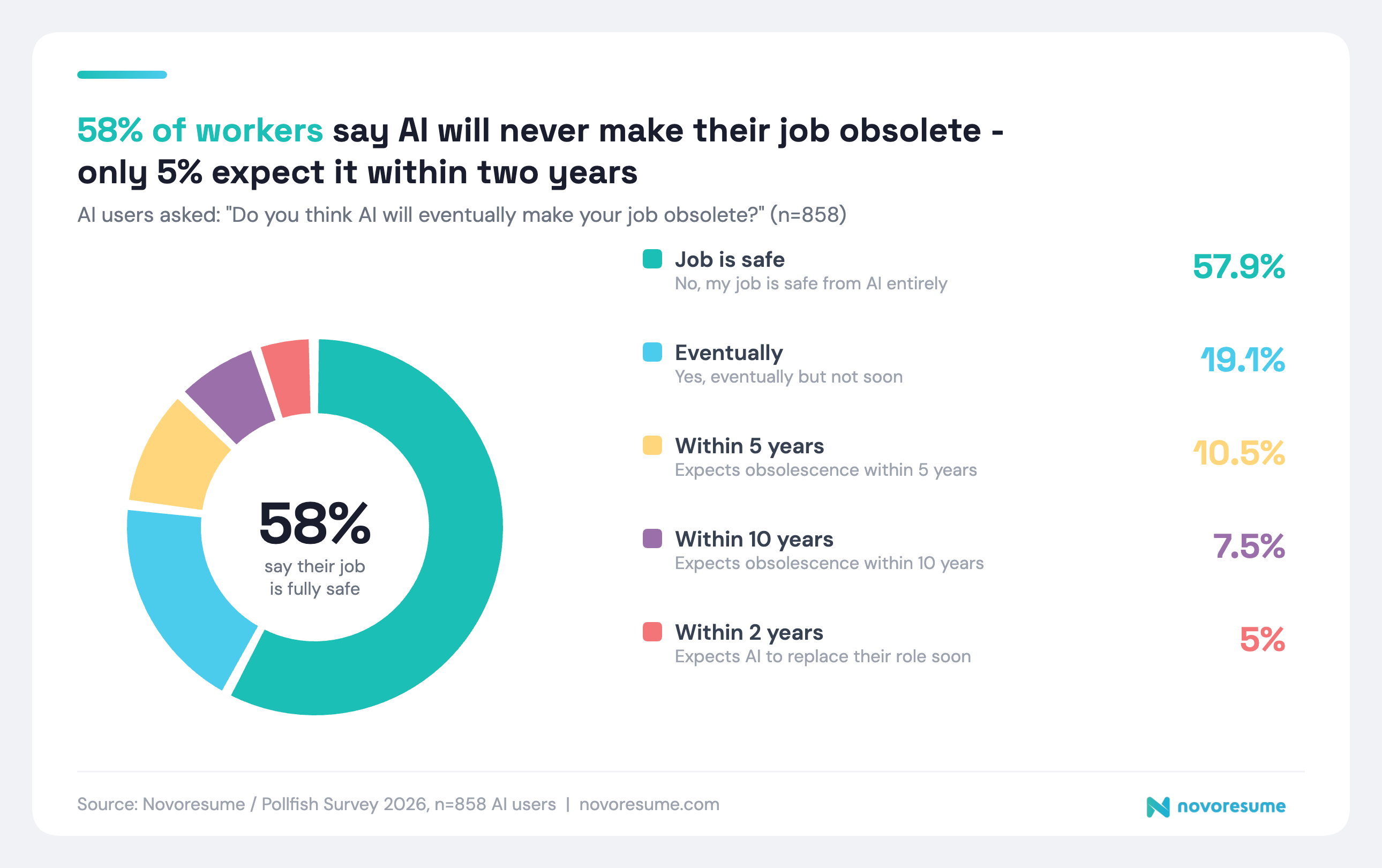 ai-obsolescence-novoresume