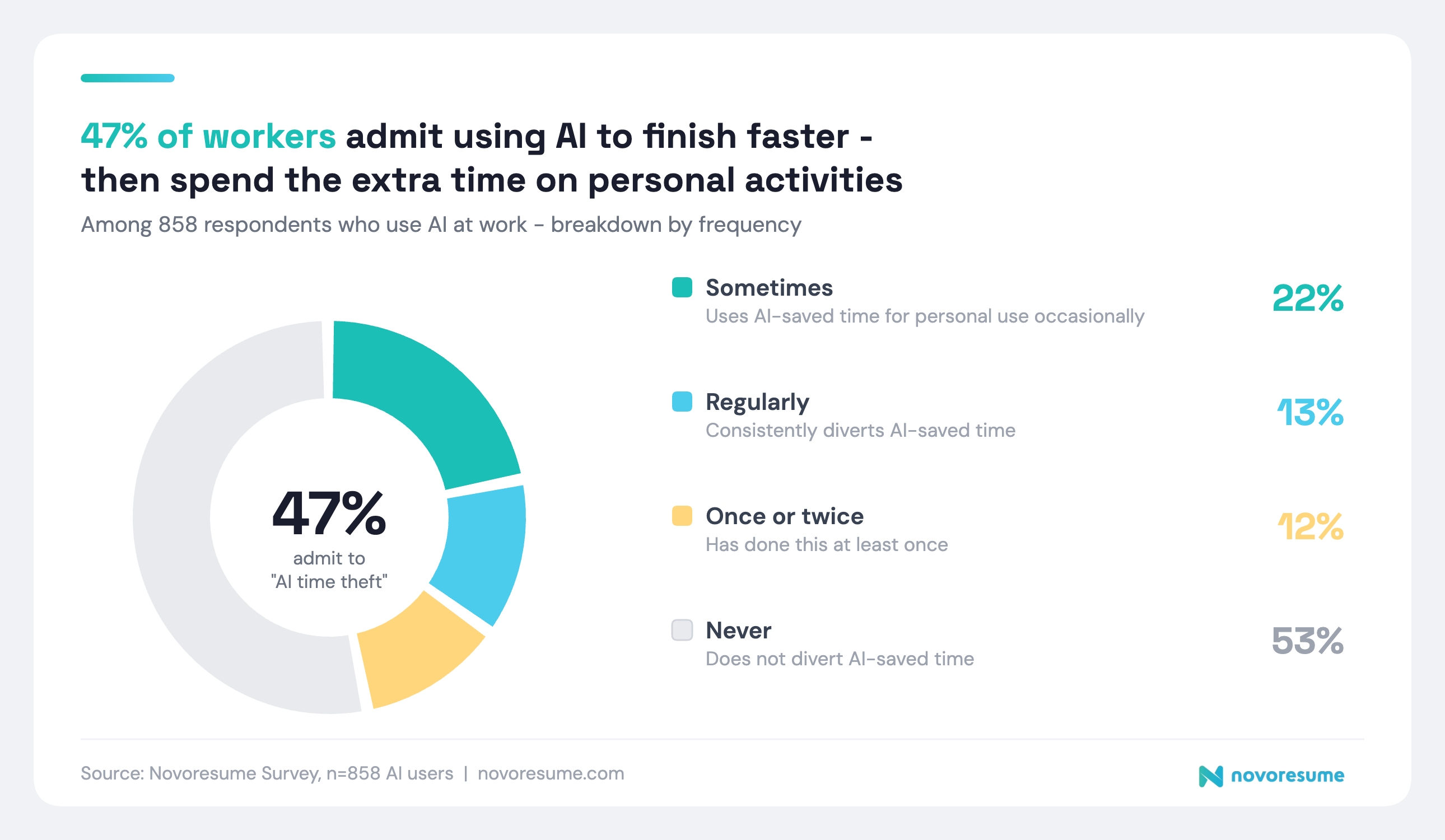 ai-time-theft-novoresume