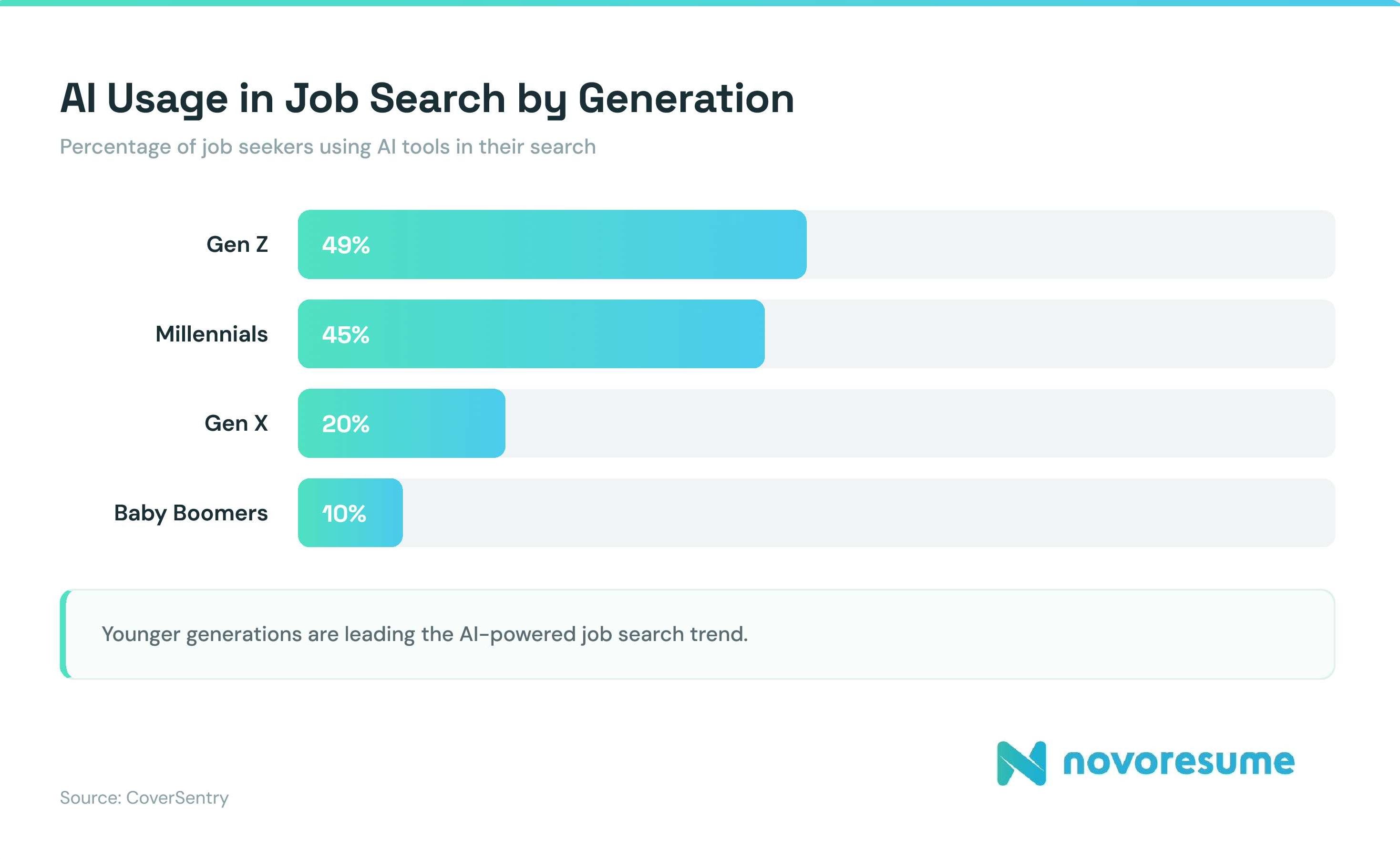 ai-usage-in-job-search-by-generation-statistic