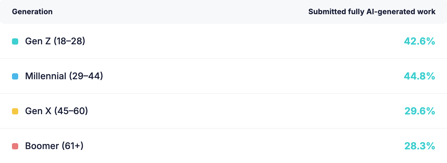 ai-work-submitted-by-generation