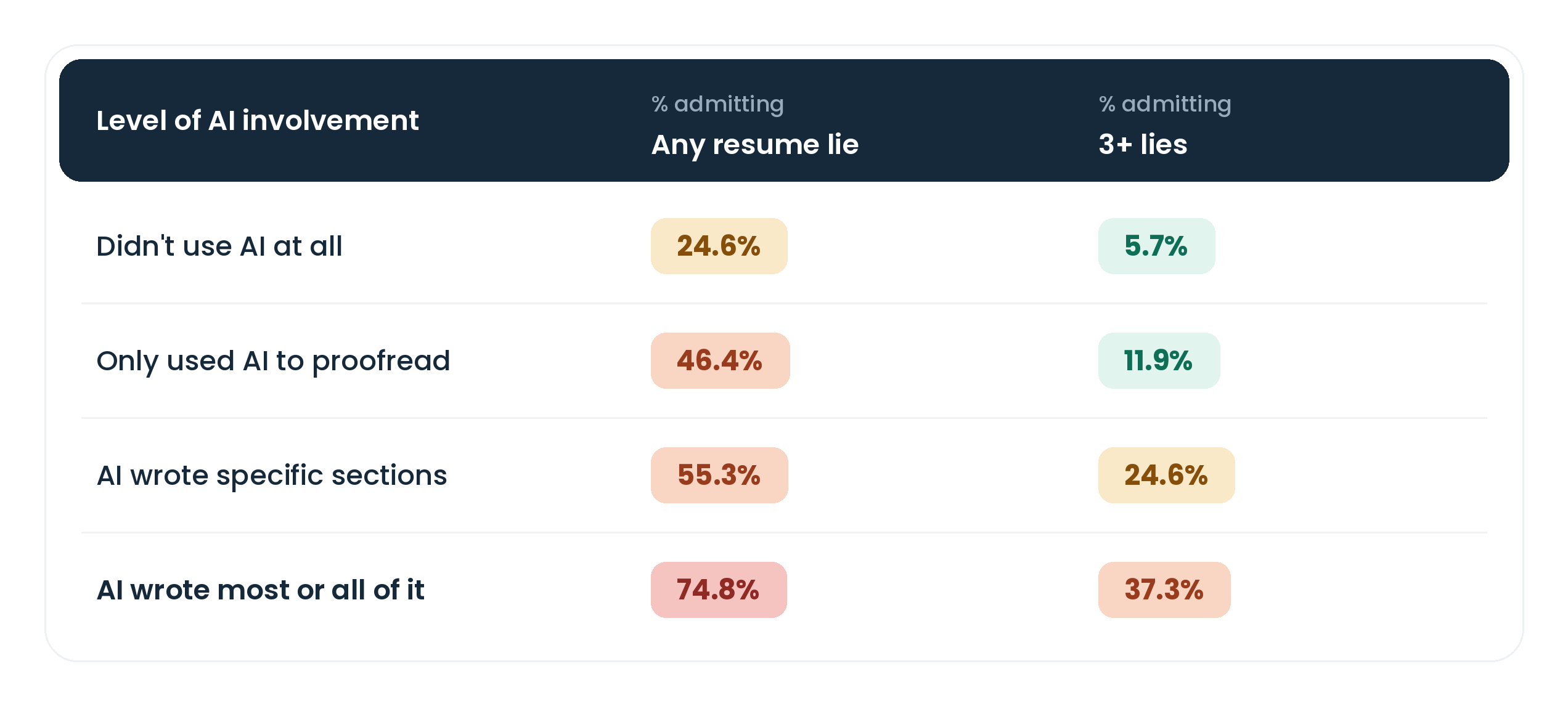 how many people lie on their resume - showcasing the level of AI involvement