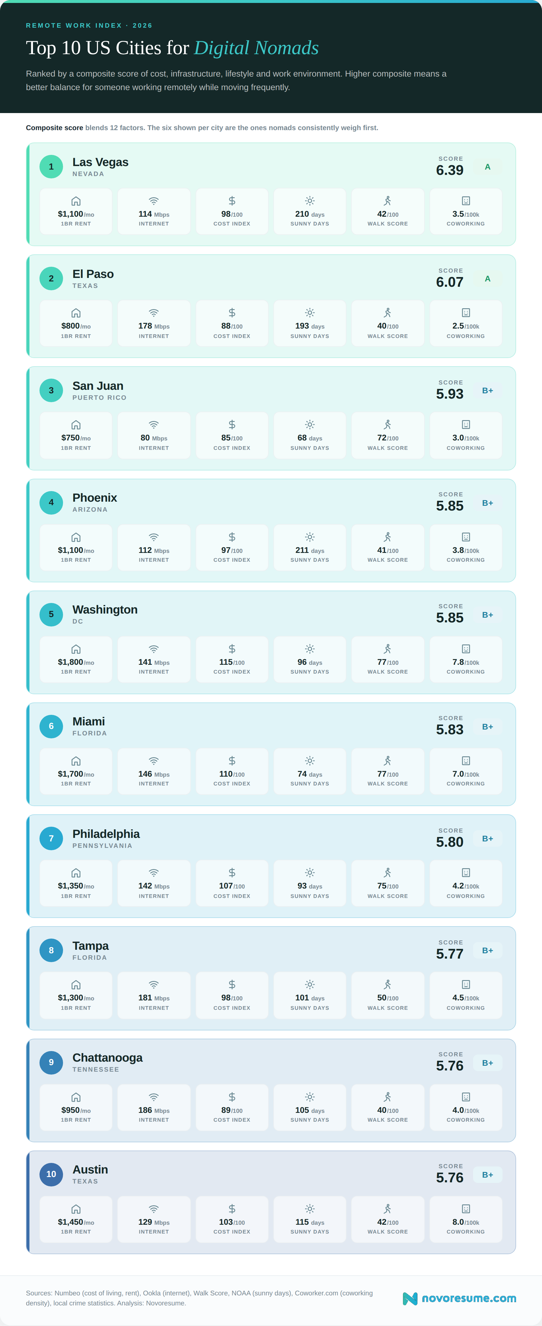 best-us-cities-for-digital-nomads