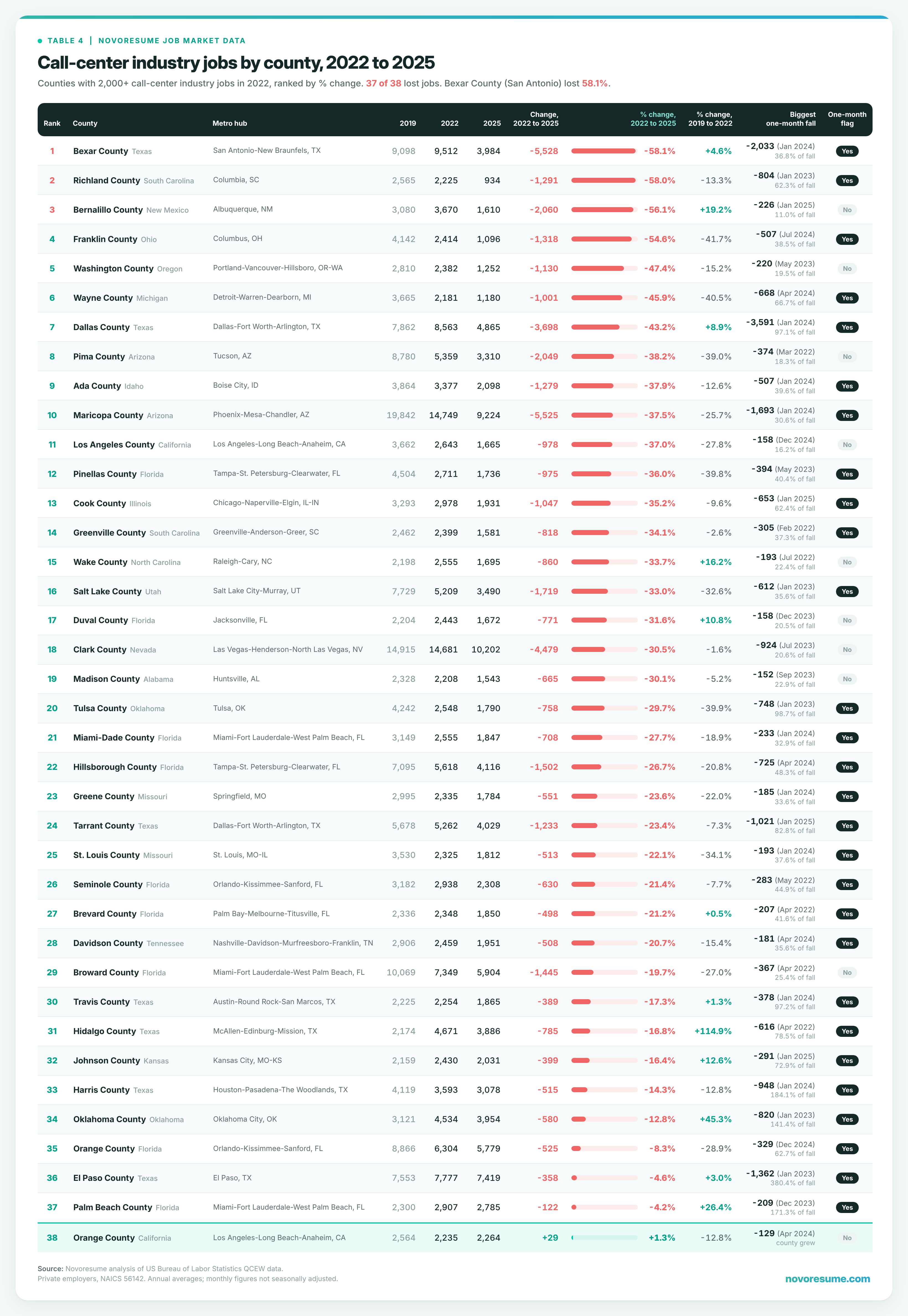 call-center-jobs-by-county-table-2022-2025