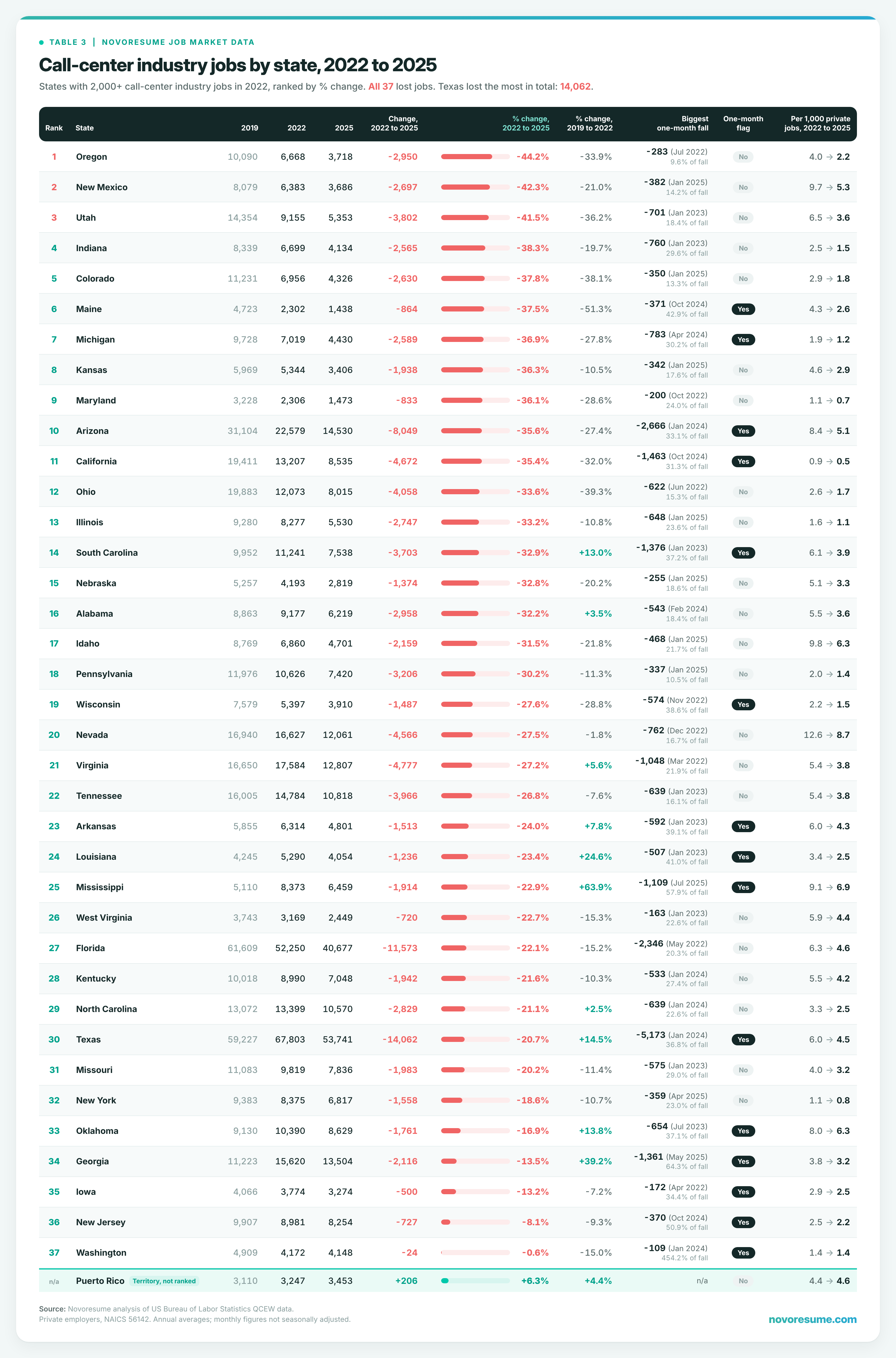 call-center-jobs-by-state-table-2022-2025