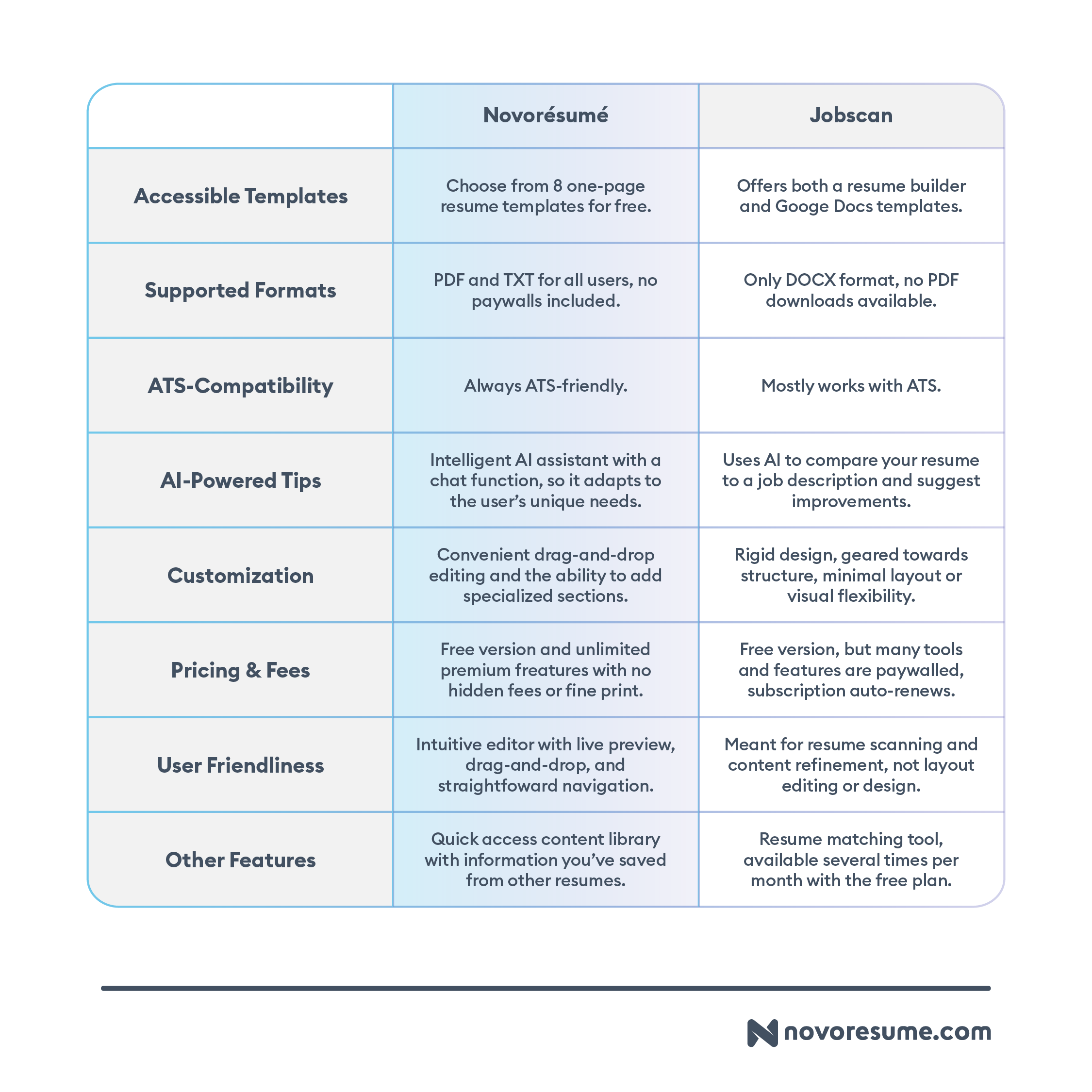 comparison-novoresume-vs-jobscan-which-gets-you-hired-faster