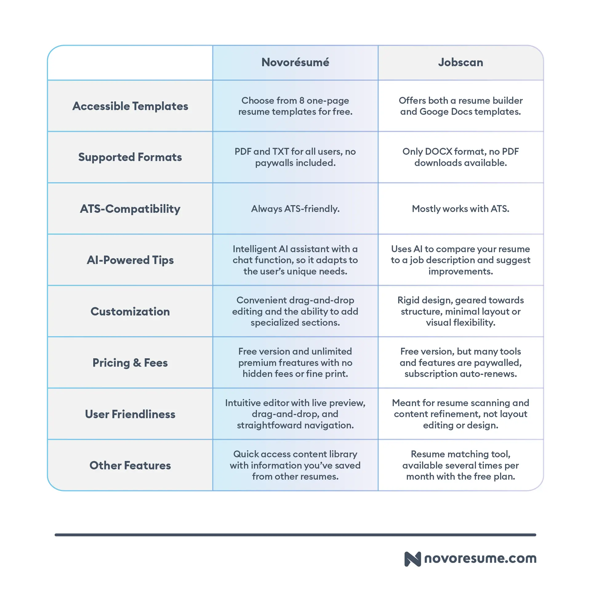 comparison-novoresume-vs-jobscan-which-gets-you-hired-faster