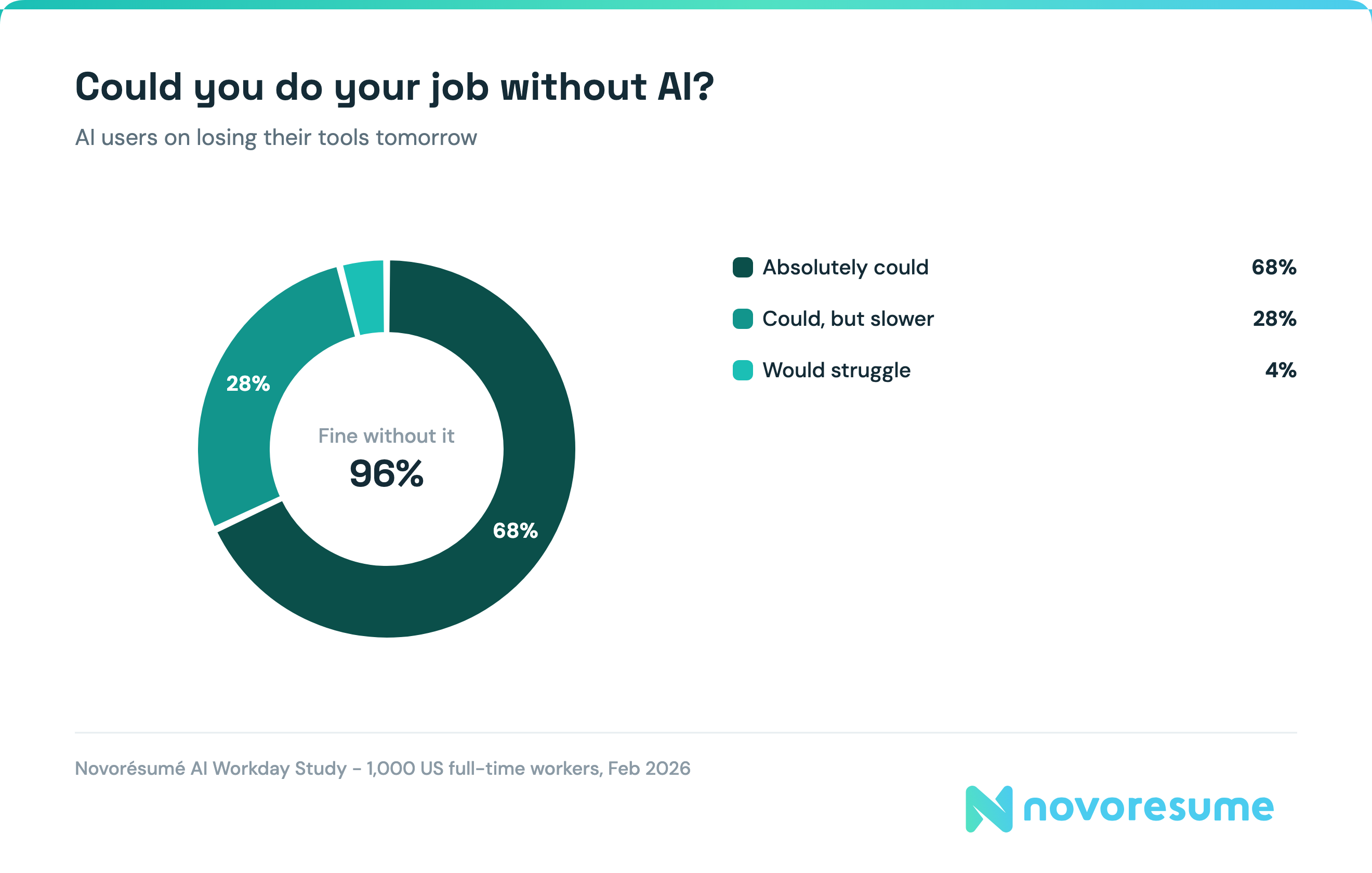 could-you-do-your-job-without-AI-job-satisfaction-statistics