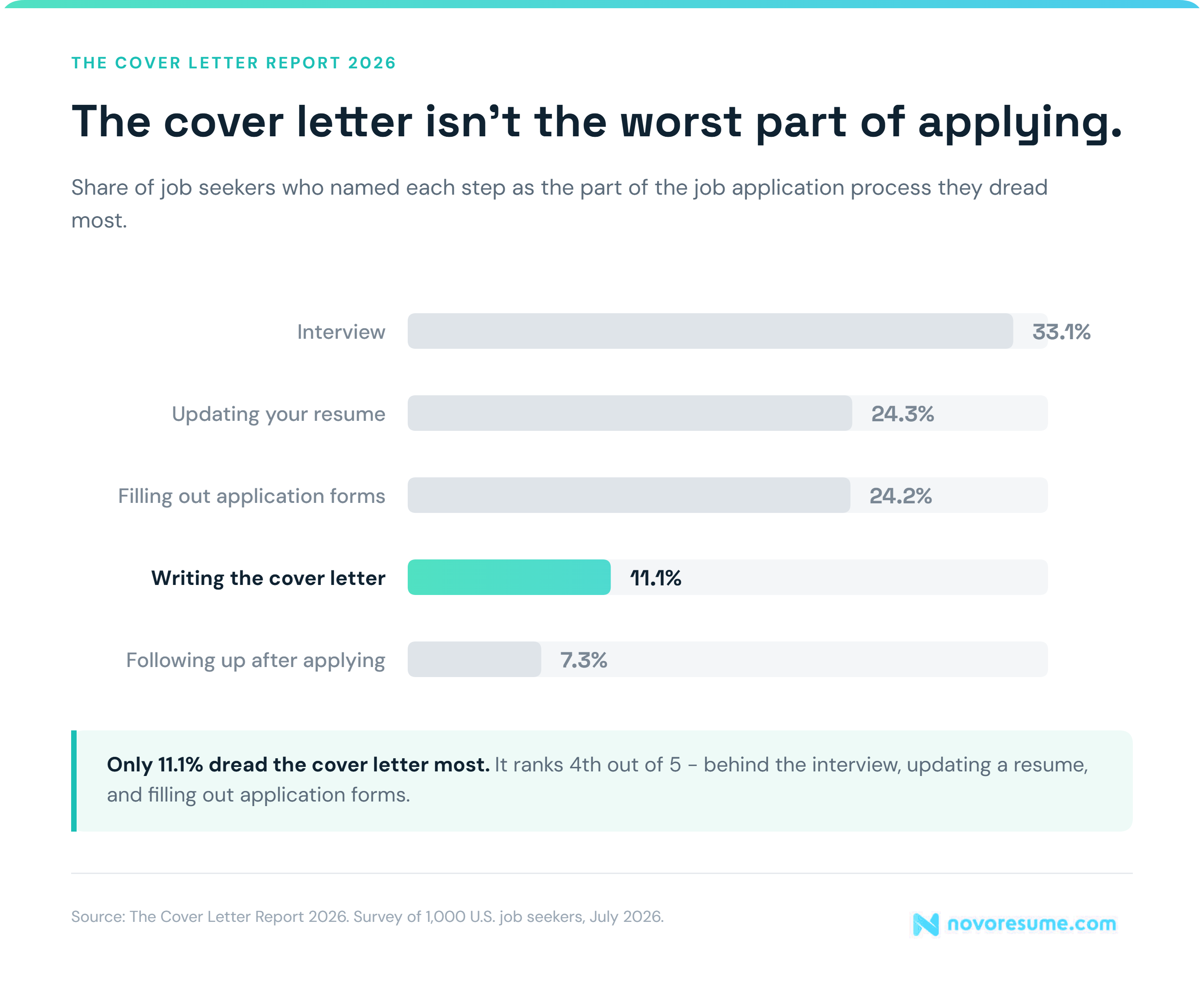 A cover letter statistic about the cover letter not being the worst part of applying for jobs. The worst part is the interview.