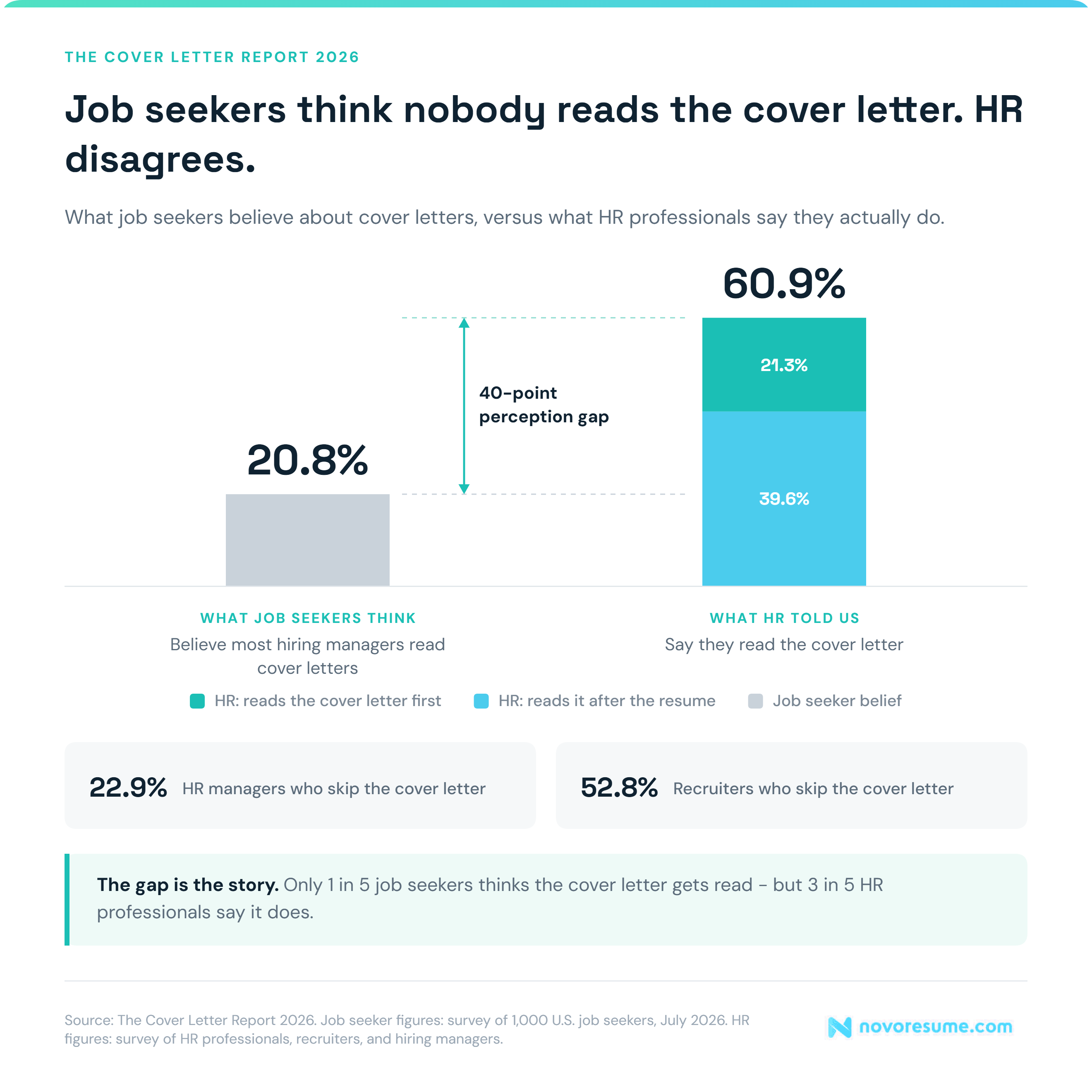 cover letter statistic showcasing that job seekers think nobody reads the cover letter, but the HR disagrees.