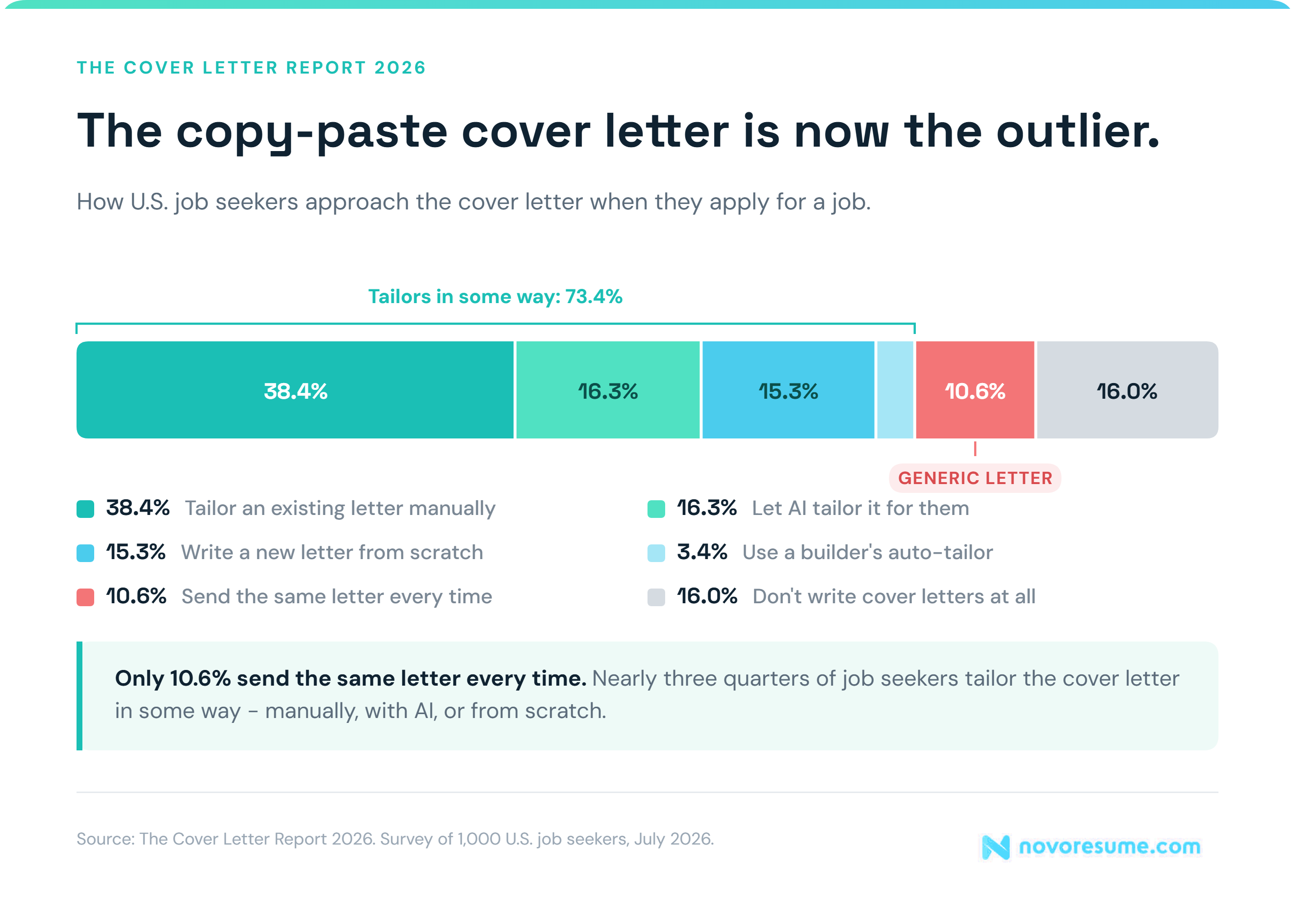 A cover letter statistic showcasing that the copy-paste cover letter is now the outlier when applying for jobs.