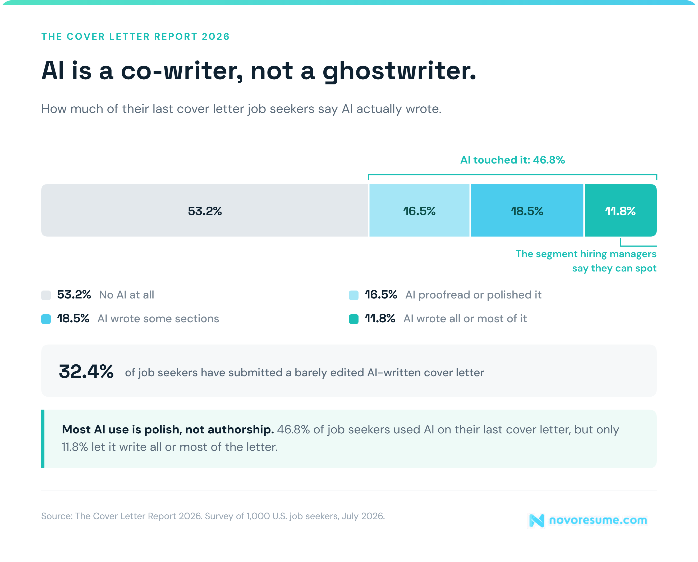 A cover letter statistic explaining that AI is a co-writer and not a ghostwriter. How much of their last cover letter job seekers say AI actually wrote.