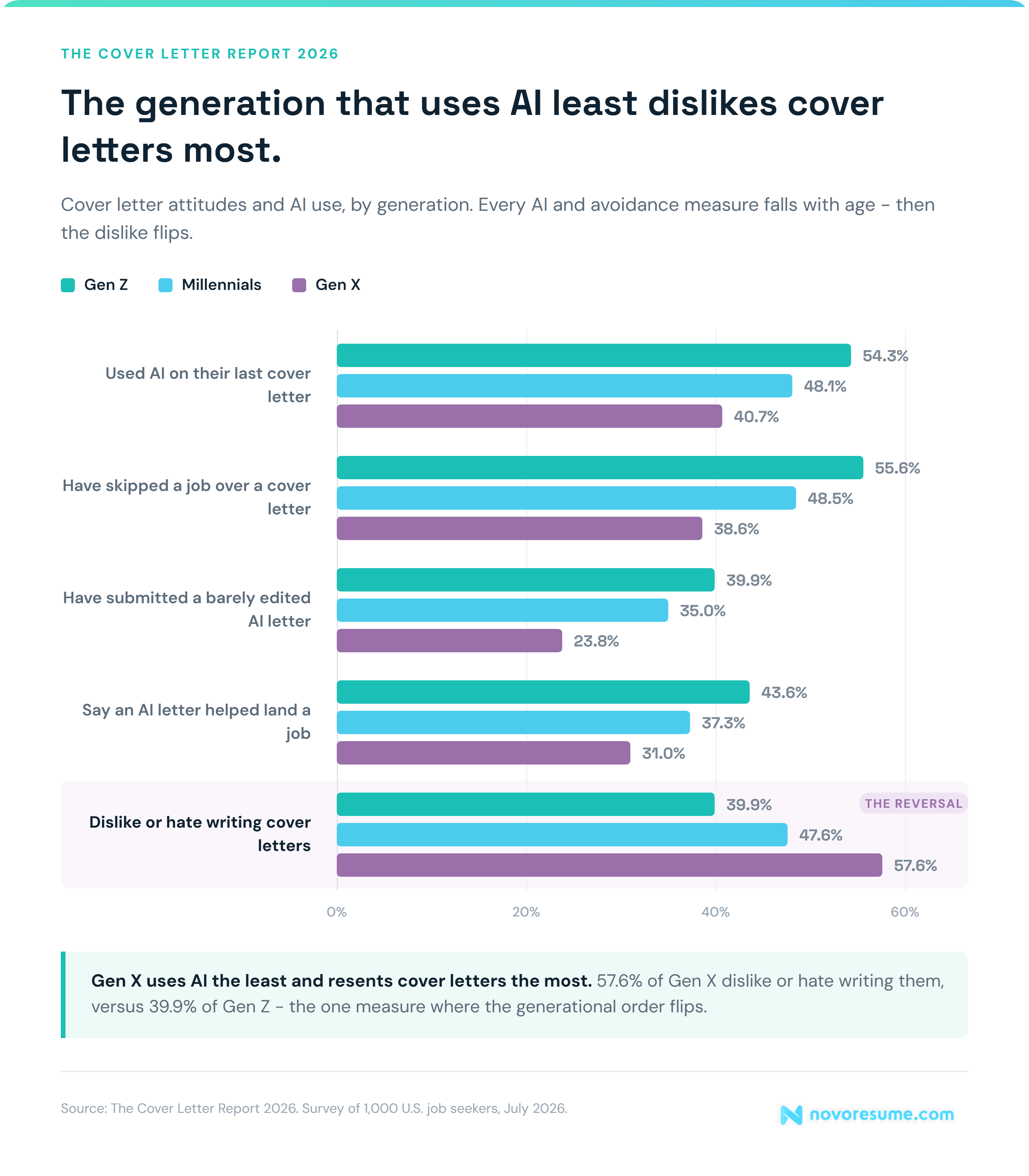 cover letter statistic showcasing that the generation that uses AI least dislikes cover letter most. Cover letter attitudes and AI use, by generation.