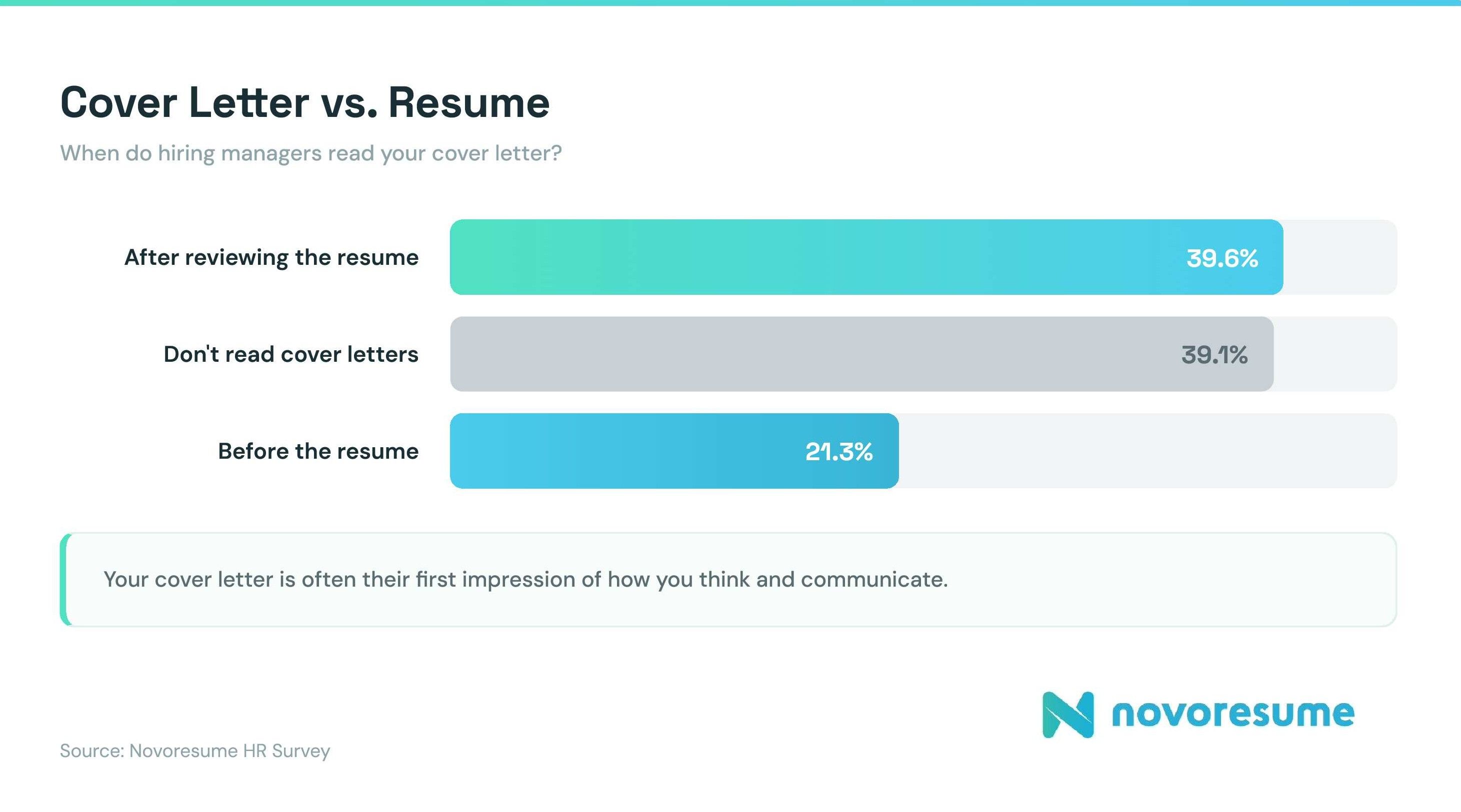 cover-letter-vs-resume-statistics