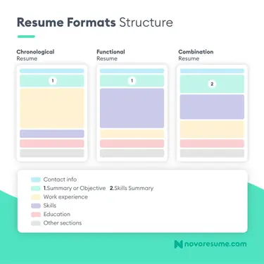 cv formats