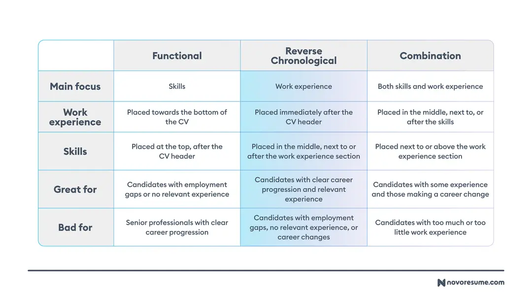 Best CV Format for 2026 | Full Guide with Templates & Tips