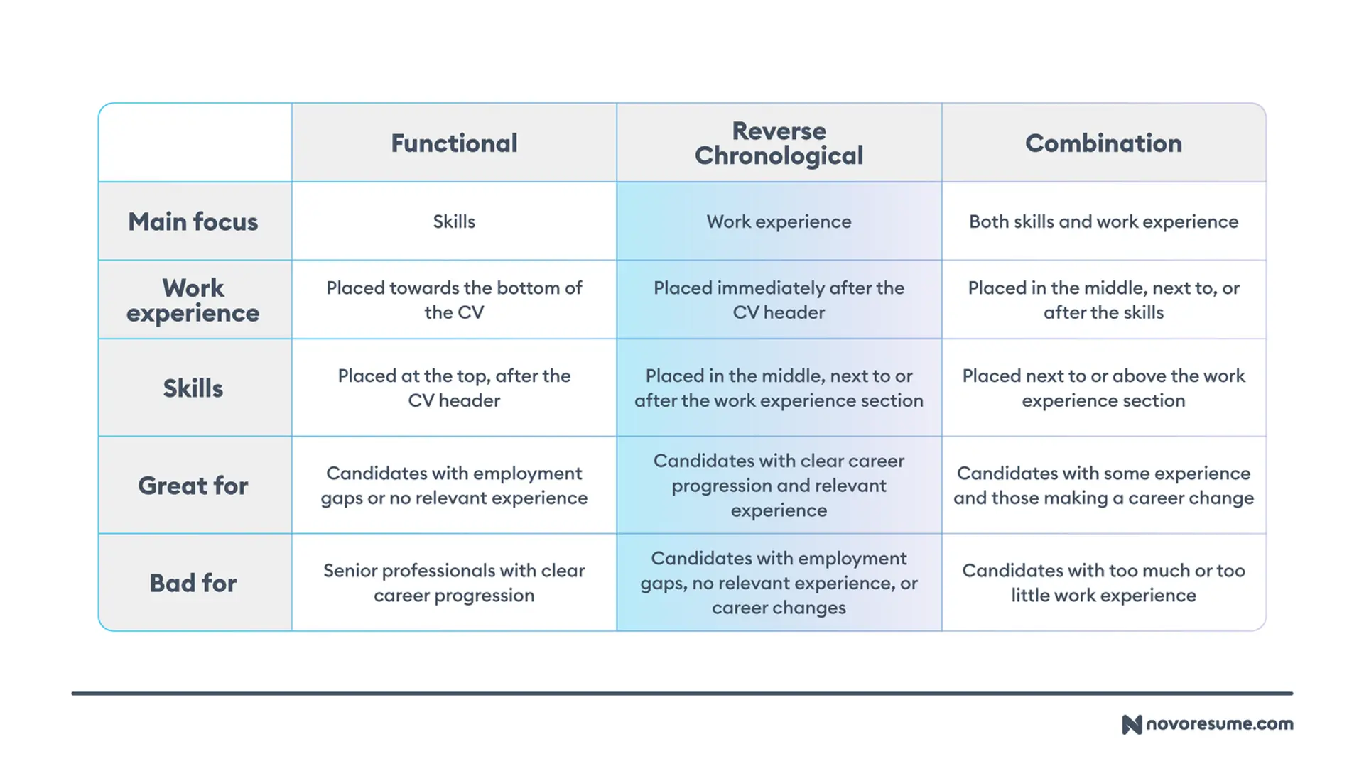 cv format drafts how to format a