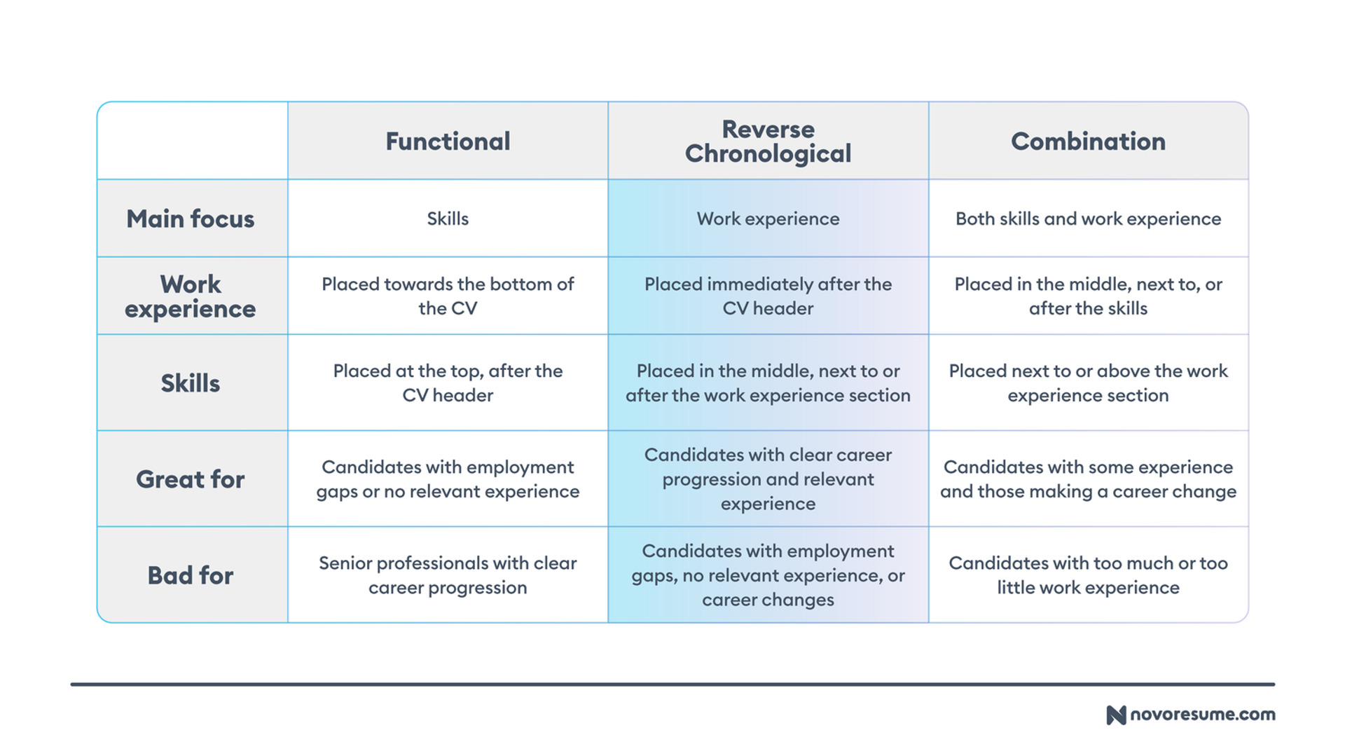 cv format drafts how to format a