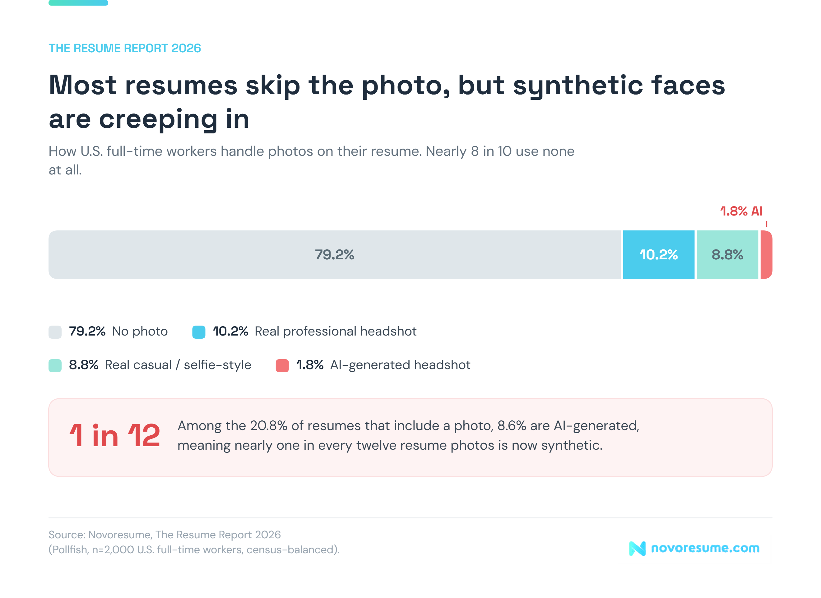Graphic showcasing the data about resumes using a photo in USA.