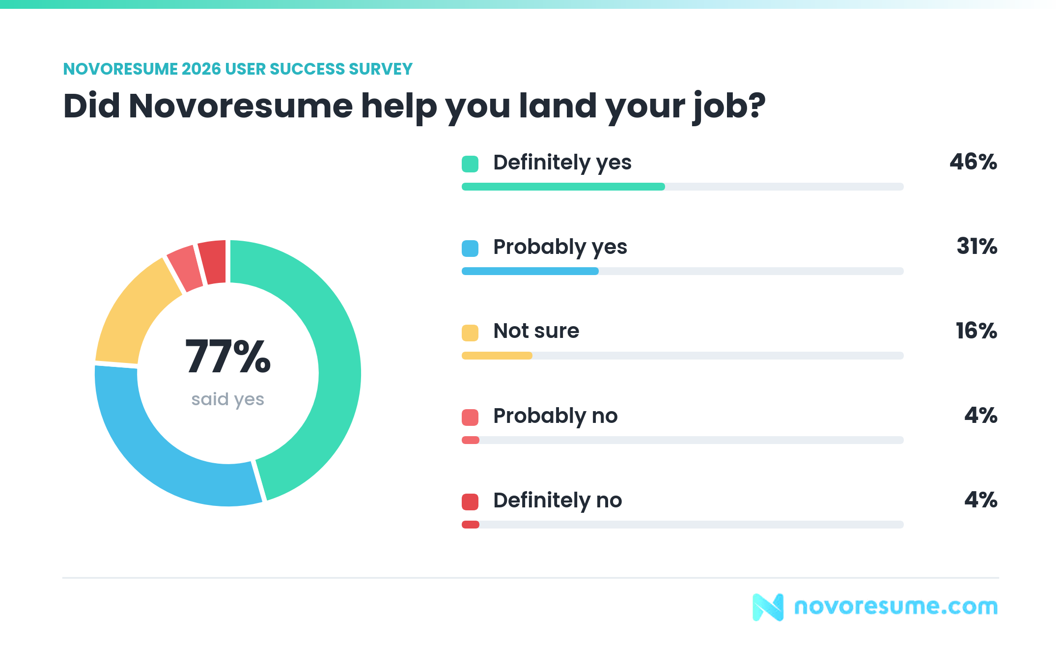Chart: did Novoresume help you land your job? 46% definitely yes, 31% probably yes, 16% not sure, 4% probably no, 4% definitely no