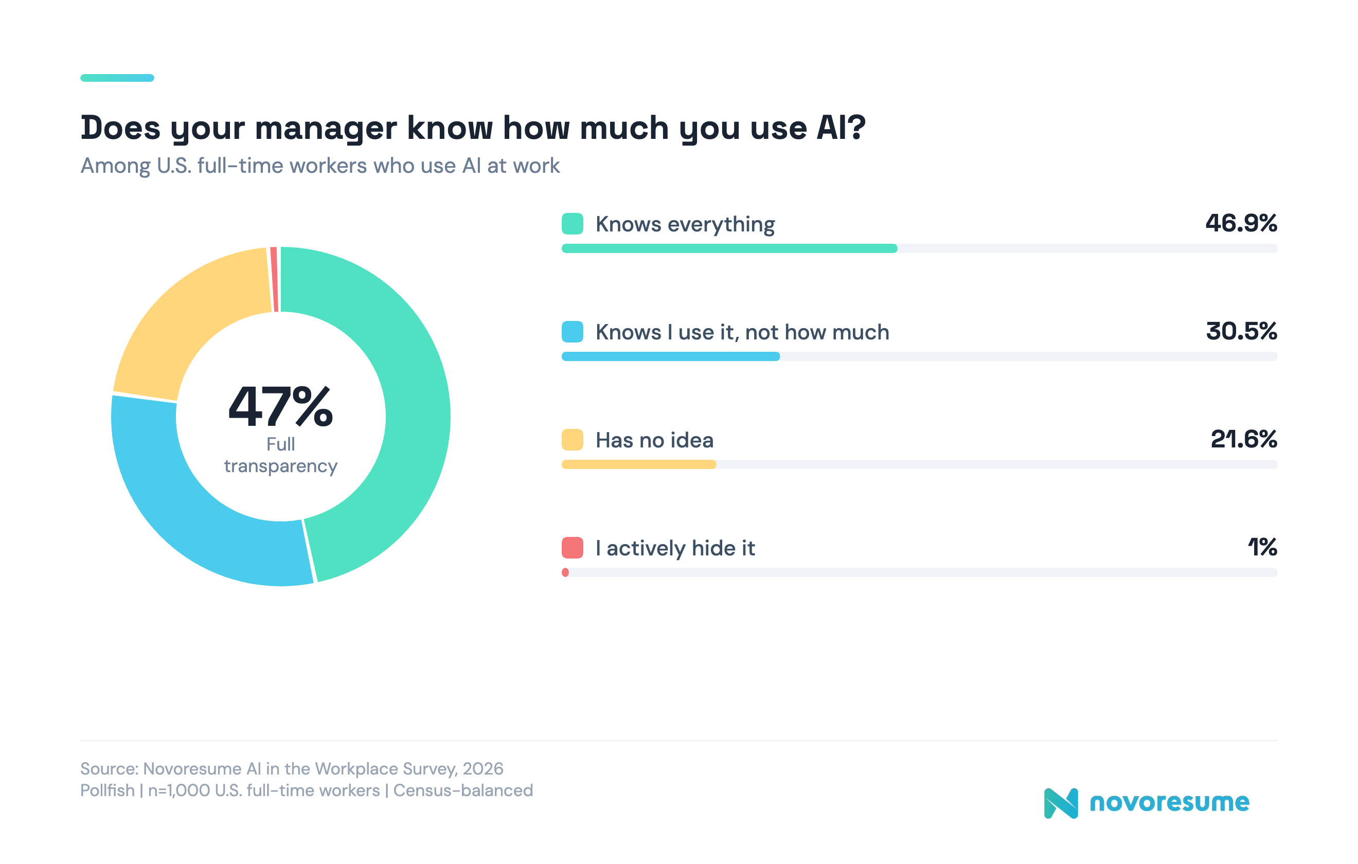 do-managers-know-employees-use-ai