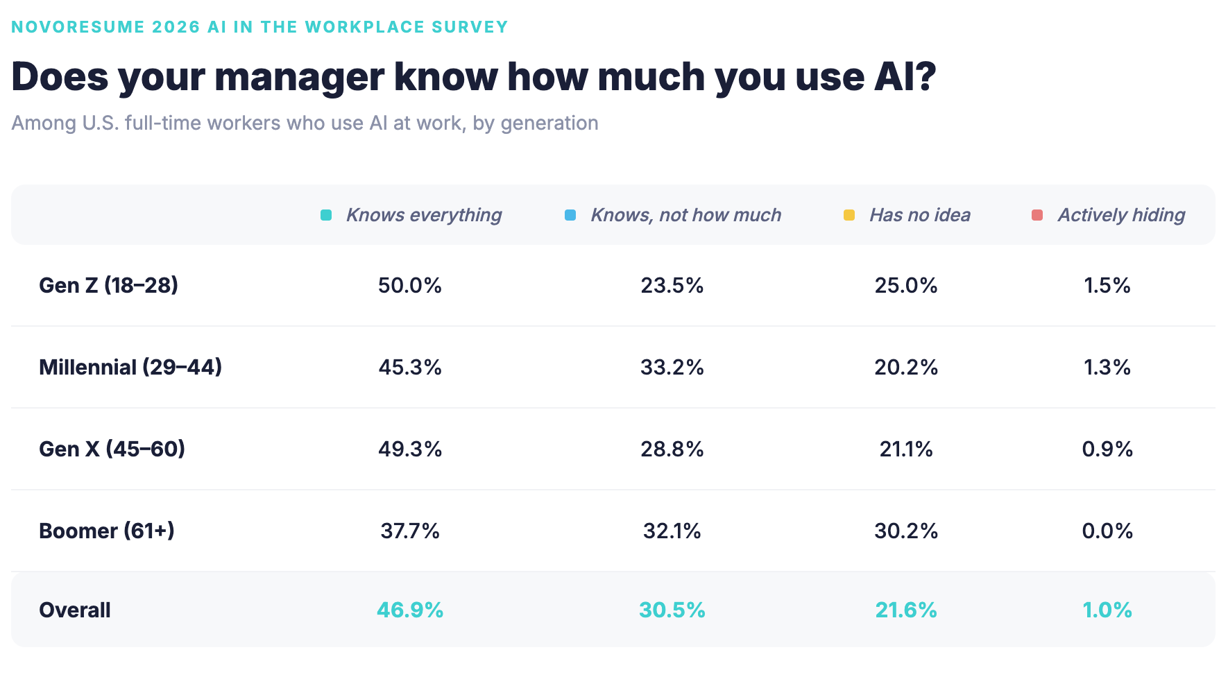 do-managers-know-employees-use-ai-by-generation