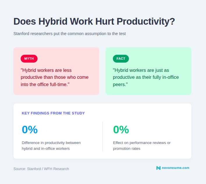 does-hybrid-work-hurt-productivity-statistic