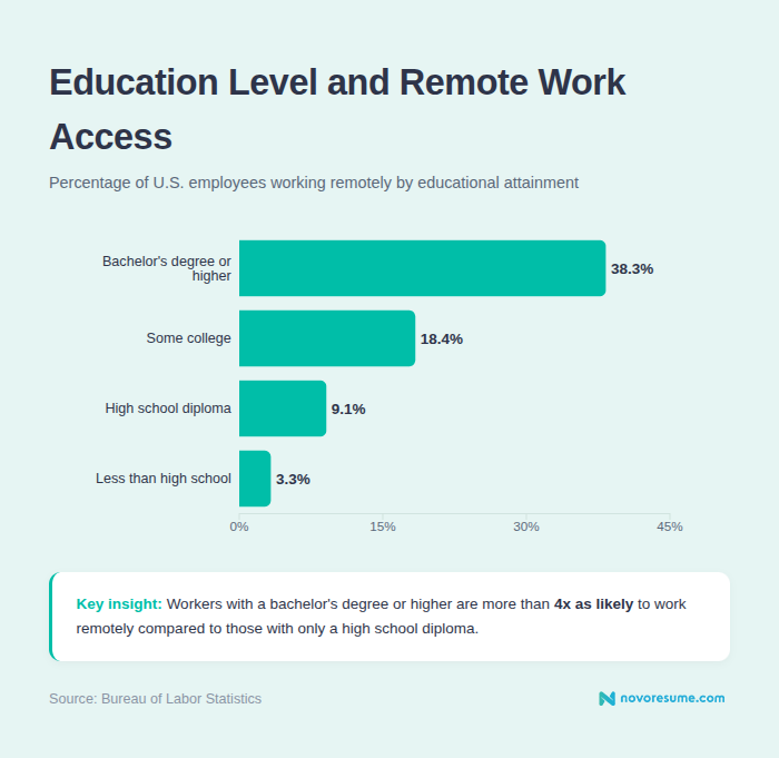 education-level-and-remote-work-access-statistics