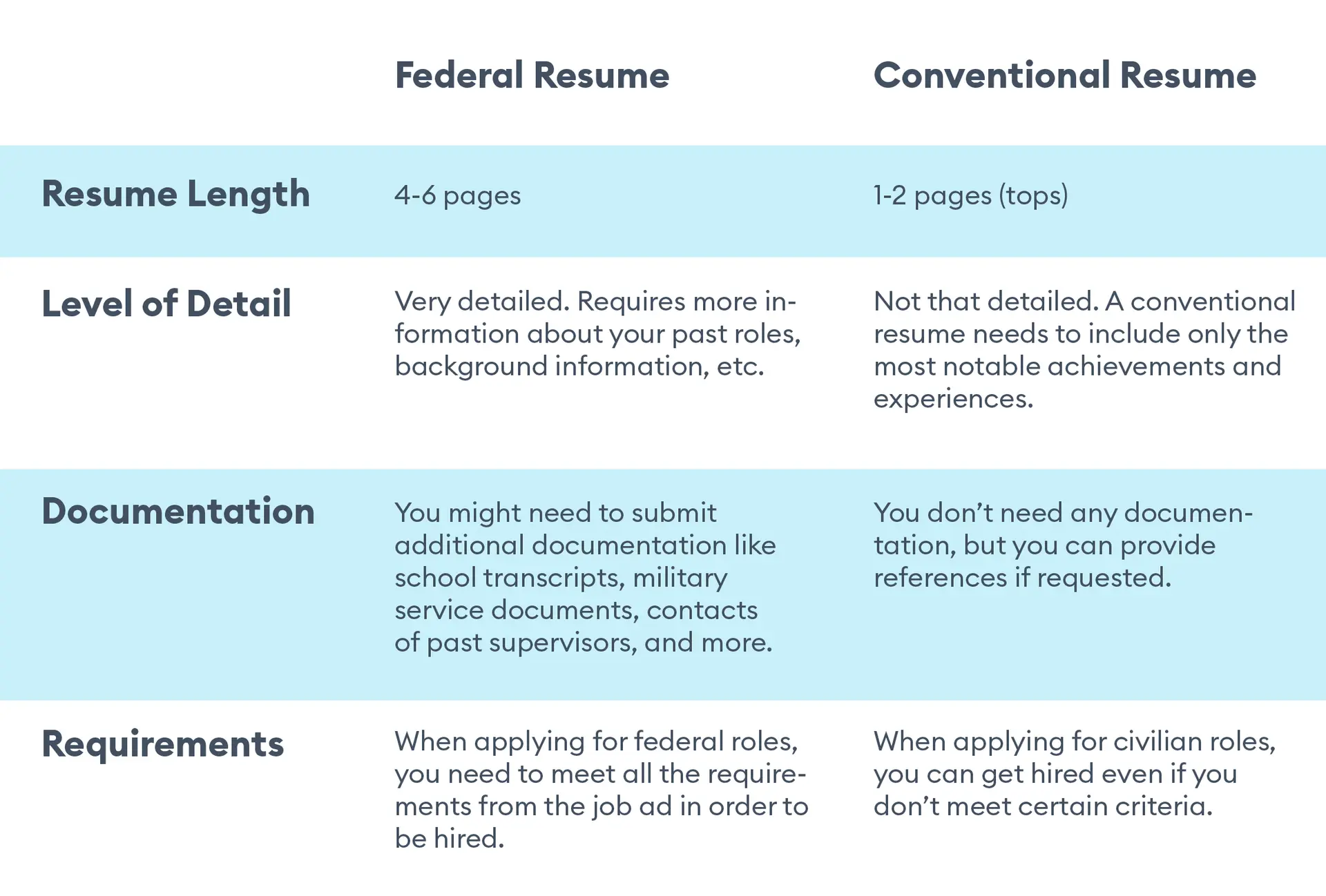 federal resume drafts federal resume