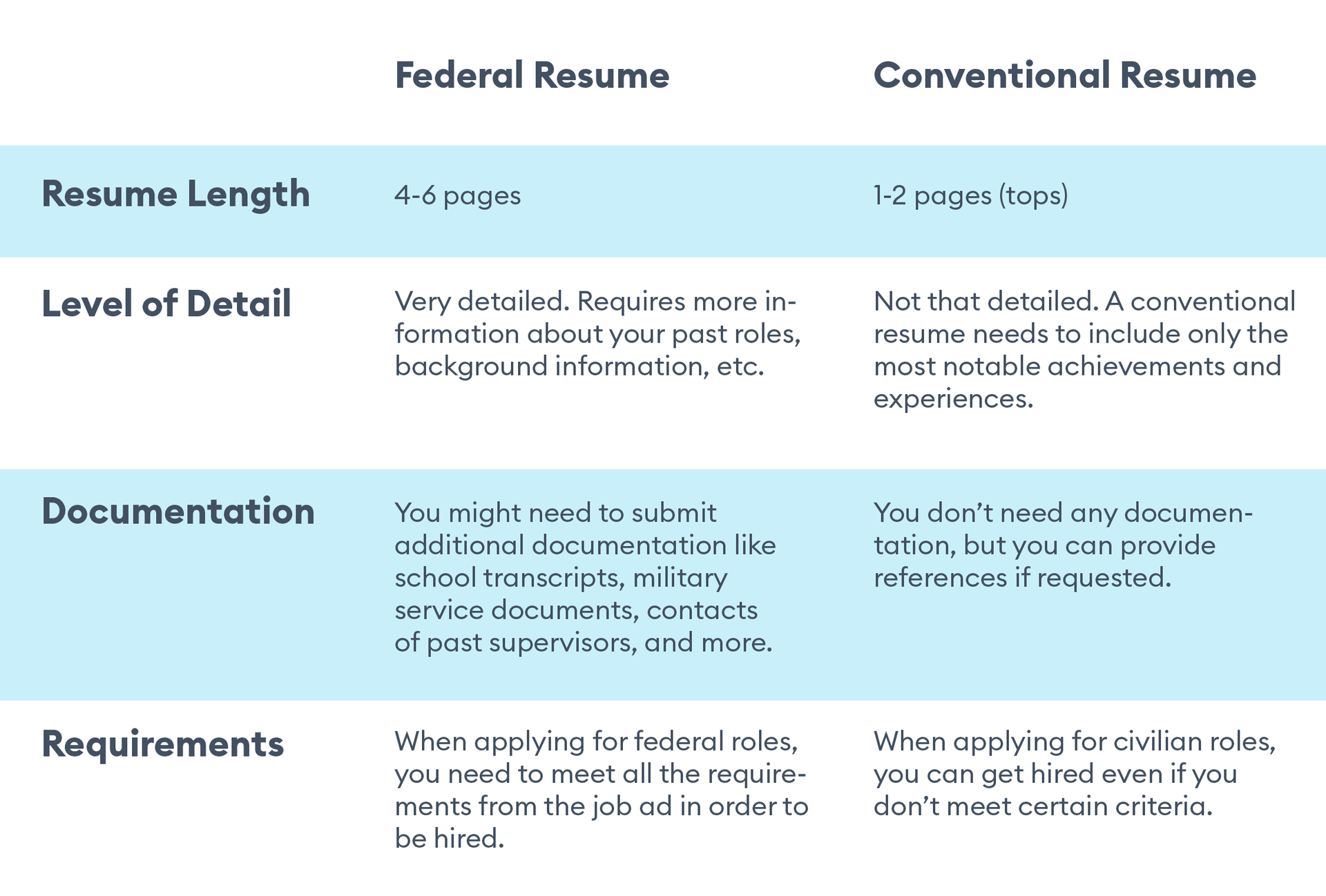 federal resume drafts federal resume