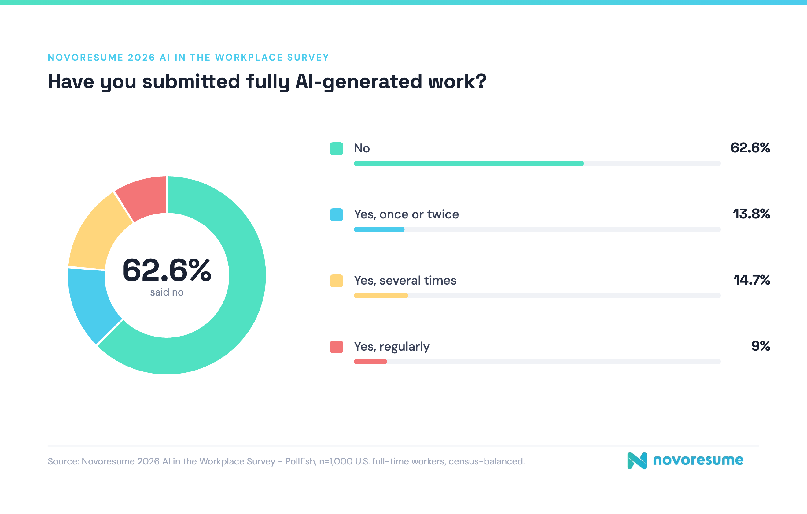 fully-ai-generated-work-submitted