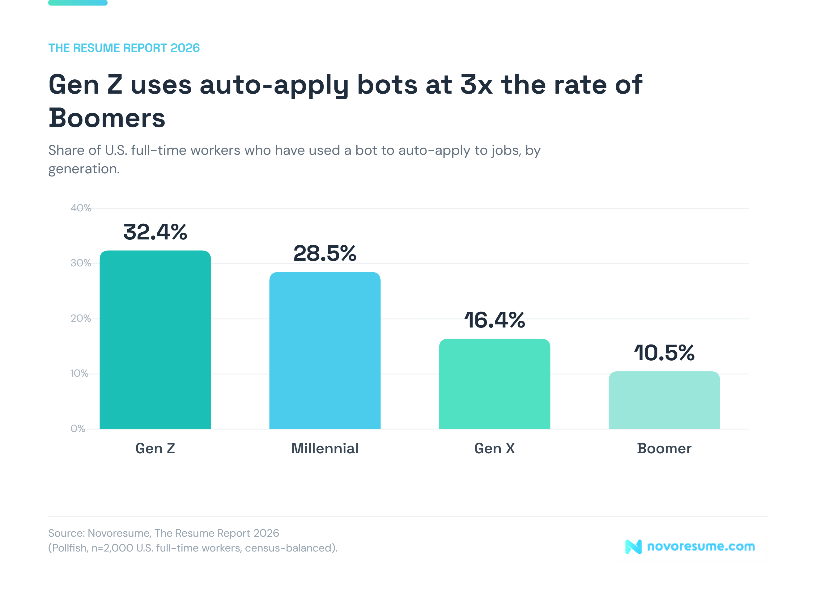 Graphic showcasing that Gen Z uses auto-apply bots for jobs at 3x the rate of Boomers.