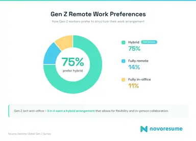 96 Gen Z Workplace Statistics & Trends [for 2026]